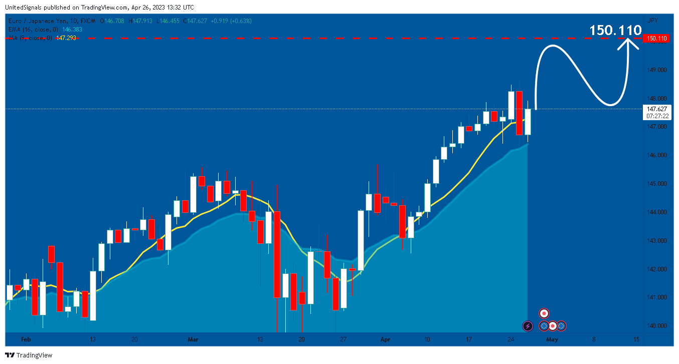 FX:EURJPY Chart Image by UnitedSignals