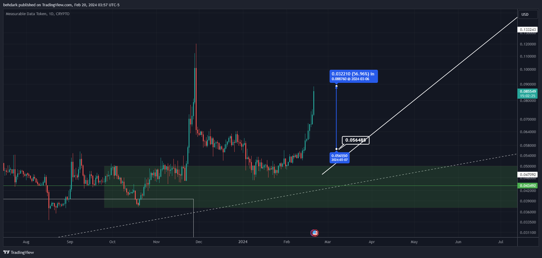 CRYPTO:MDTUSD Chart Image by behdark