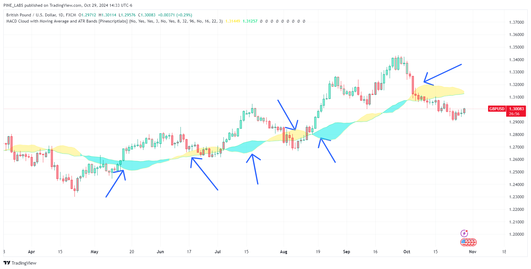 FX:GBPUSD Chart Image by PINE_LABS