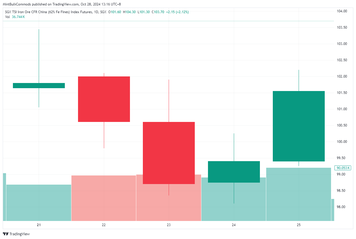 SGX_DLY:FEF2! Chart Image by MintBulkCommods