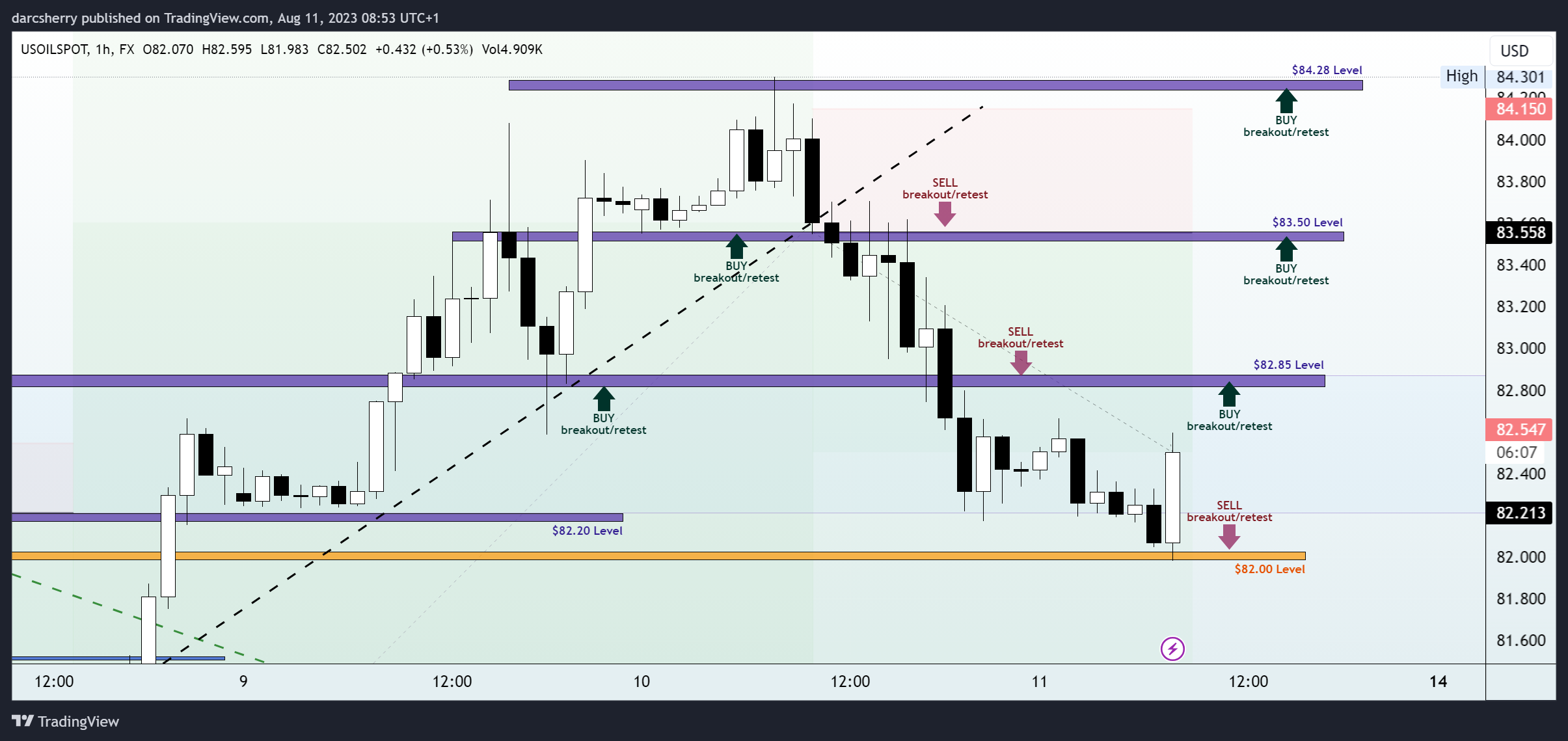 FX:USOILSPOT Chart Image by darcsherry