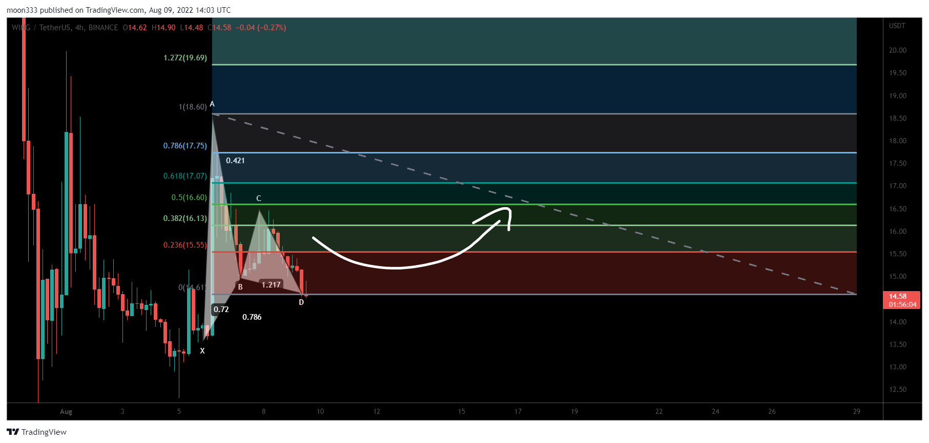 BINANCE:WINGUSDT Chart Image by moon333
