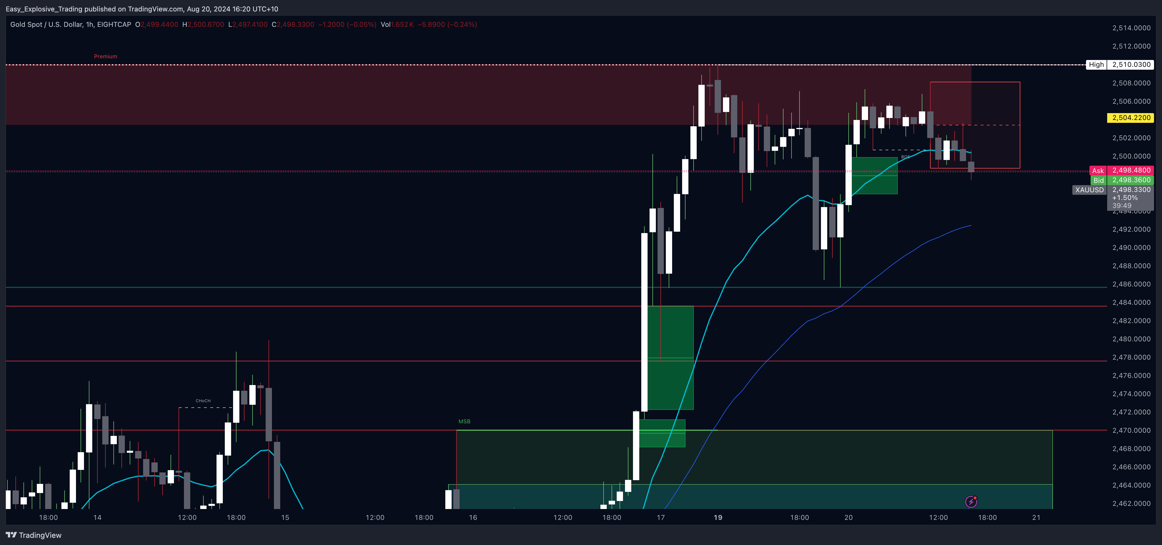 EIGHTCAP:XAUUSD Chart Image by Easy_Explosive_Trading