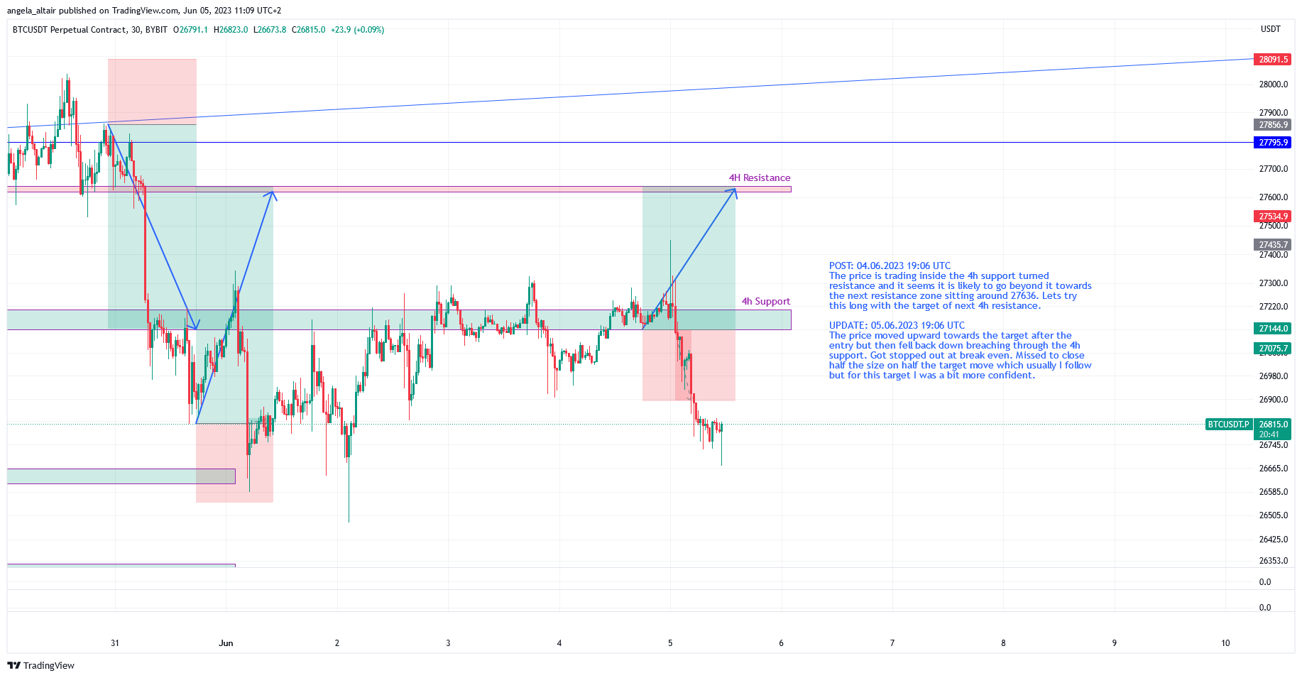 BYBIT:BTCUSDT.P Chart Image by angela_altair