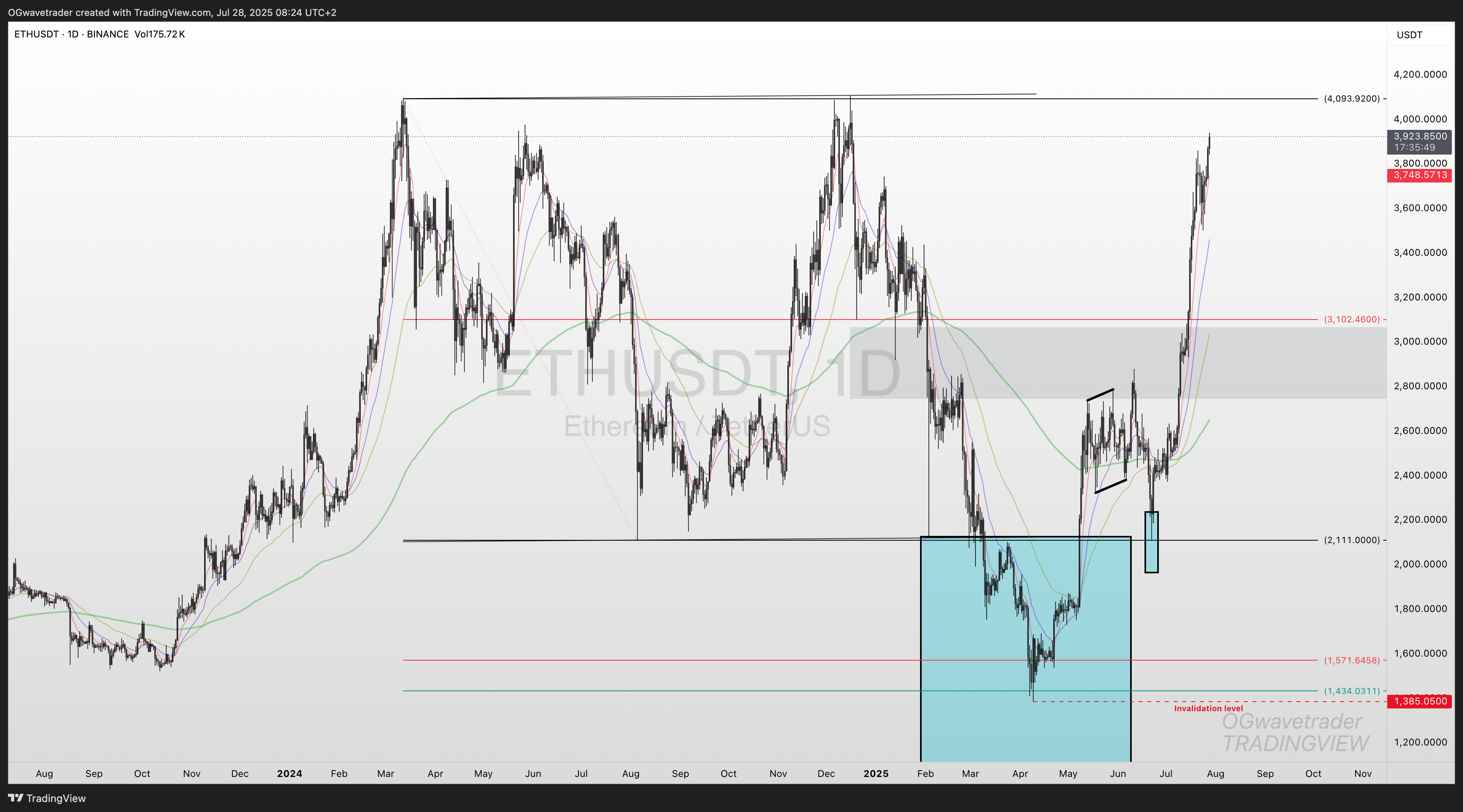BINANCE:ETHUSDT Chart Image by OGwavetrader