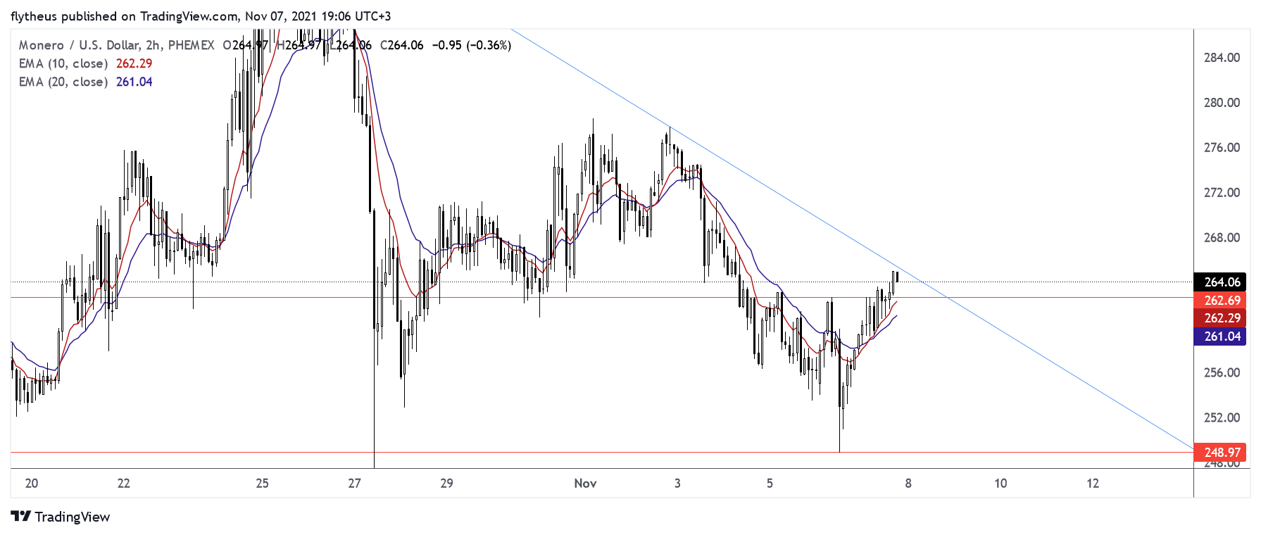 PHEMEX:XMRUSD Chart Image by TradeLive-