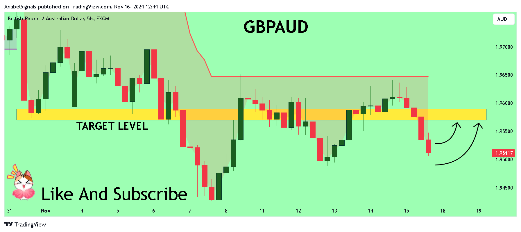 FX:GBPAUD Chart Image by AnabelSignals