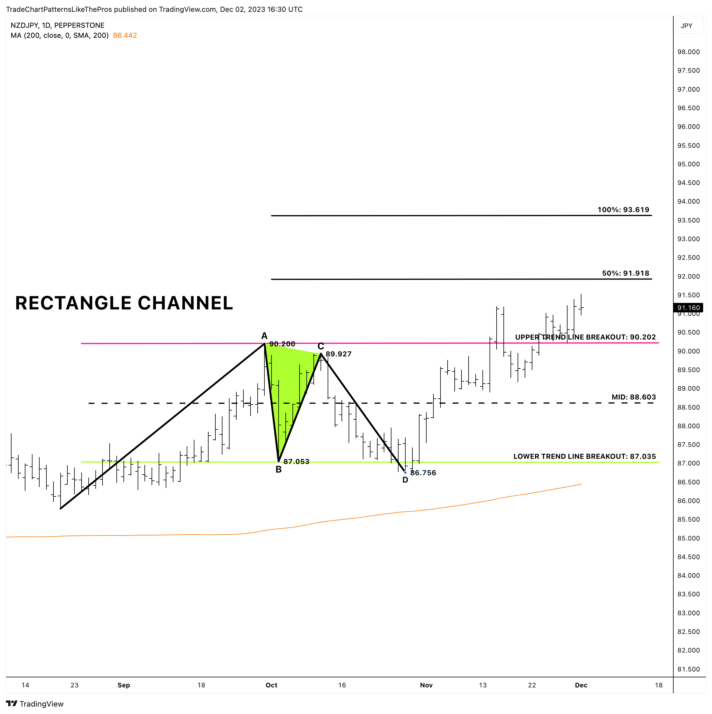 PEPPERSTONE:NZDJPY Chart Image by TradeChartPatternsLikeThePros