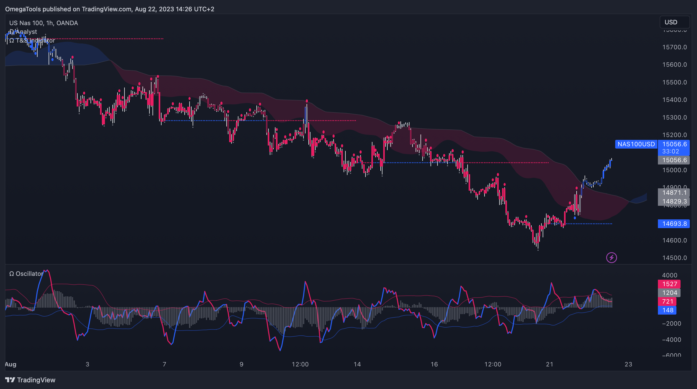 OANDA:NAS100USD Chart Image by OmegaTools