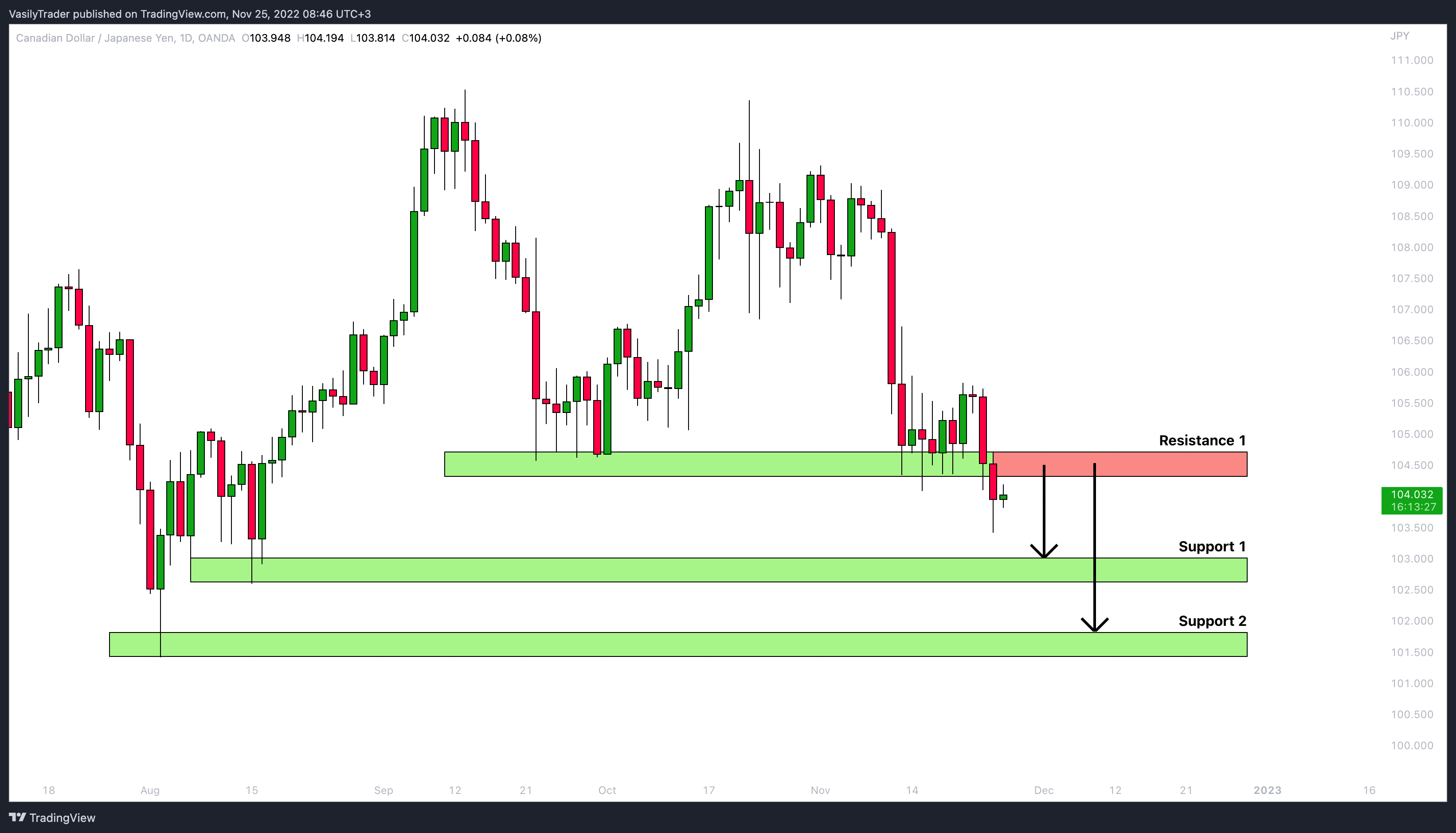 OANDA:CADJPY Chart Image by VasilyTrader