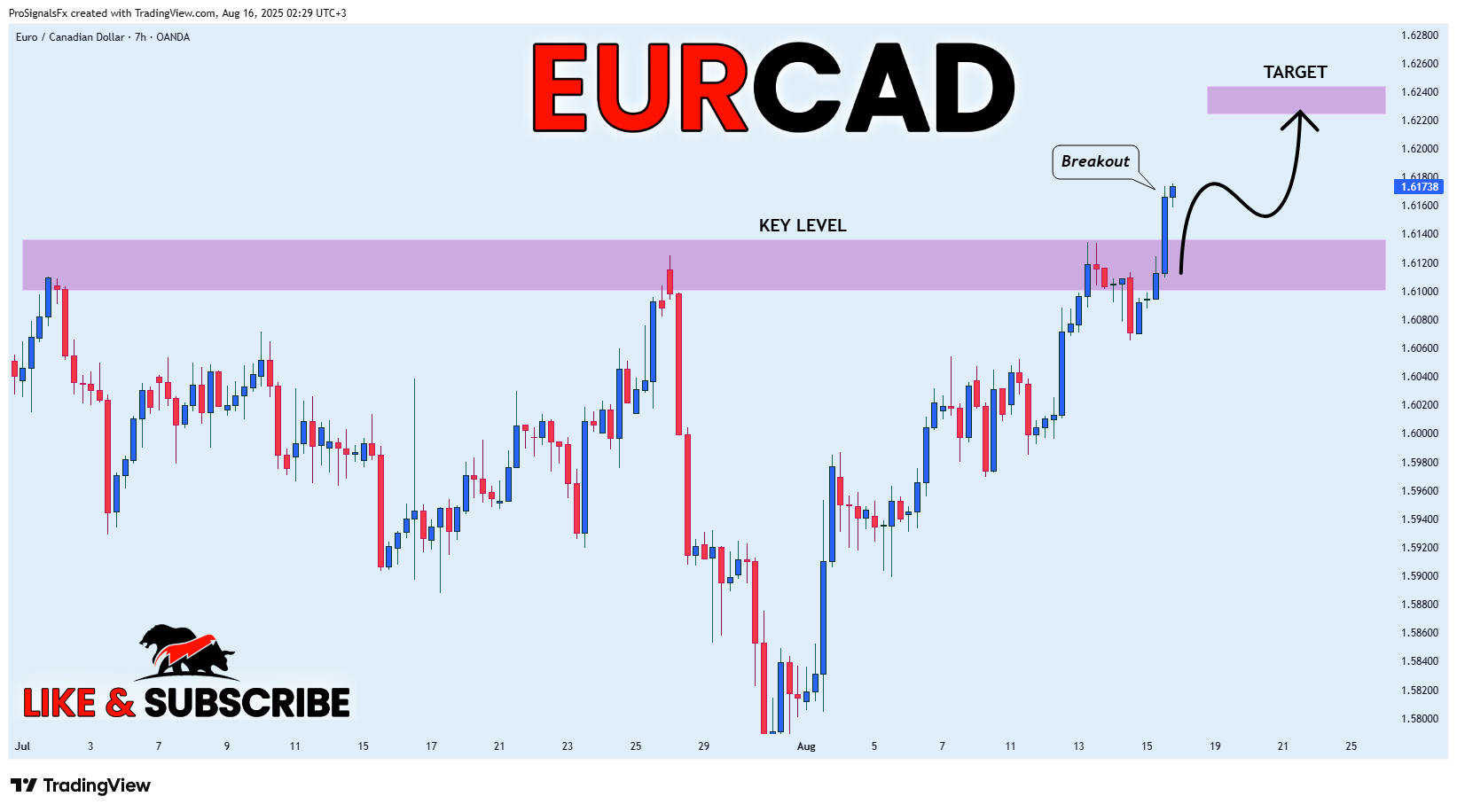 OANDA:EURCAD Chart Image by ProSignalsFx