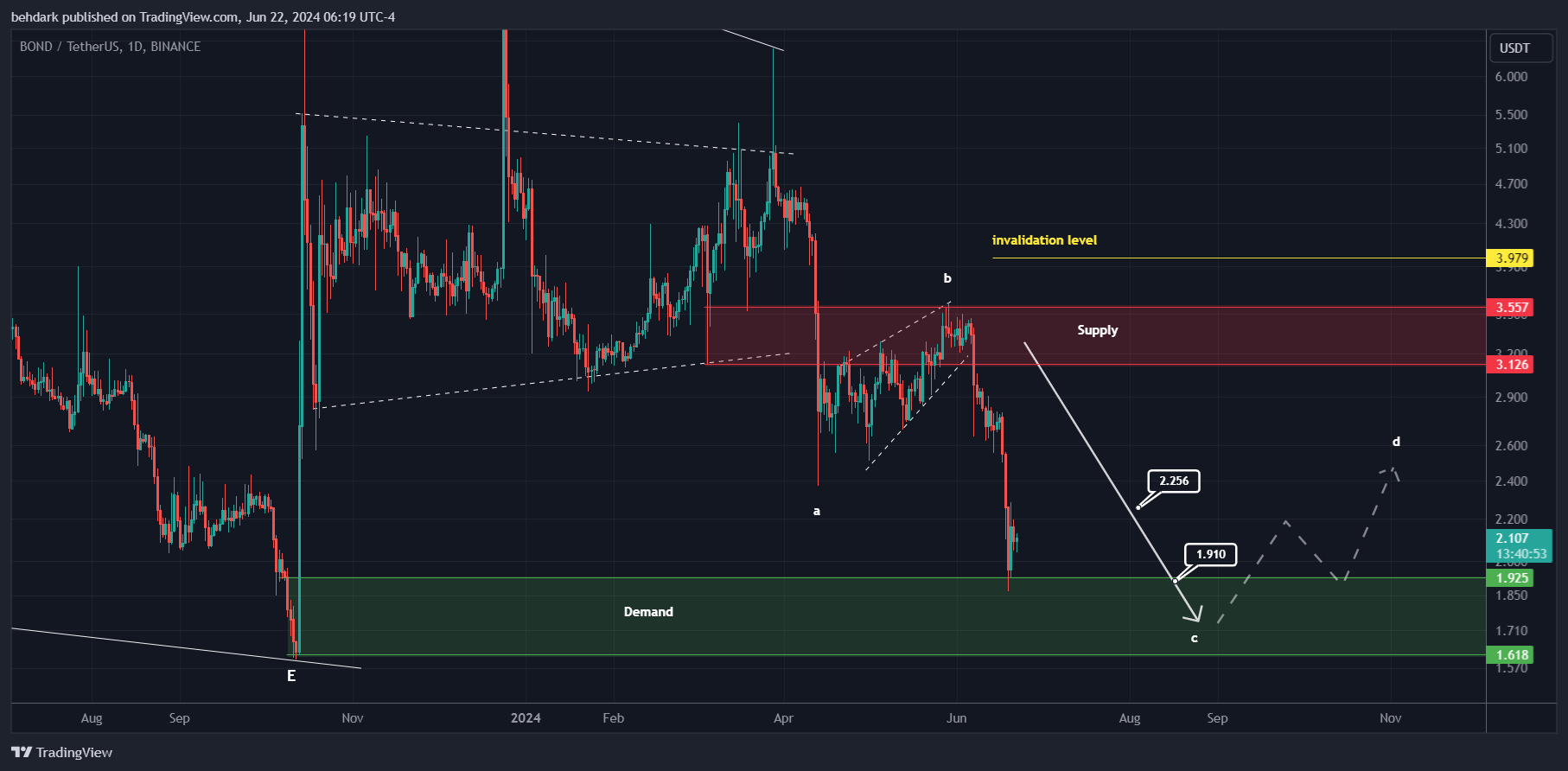 BINANCE:BONDUSDT Chart Image by behdark