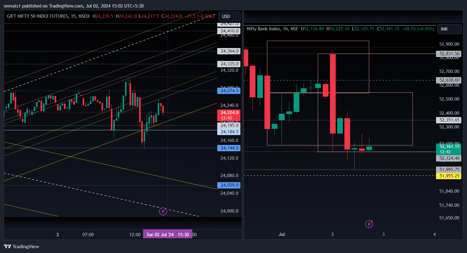 NSE:BANKNIFTY Chart Image by omvats1
