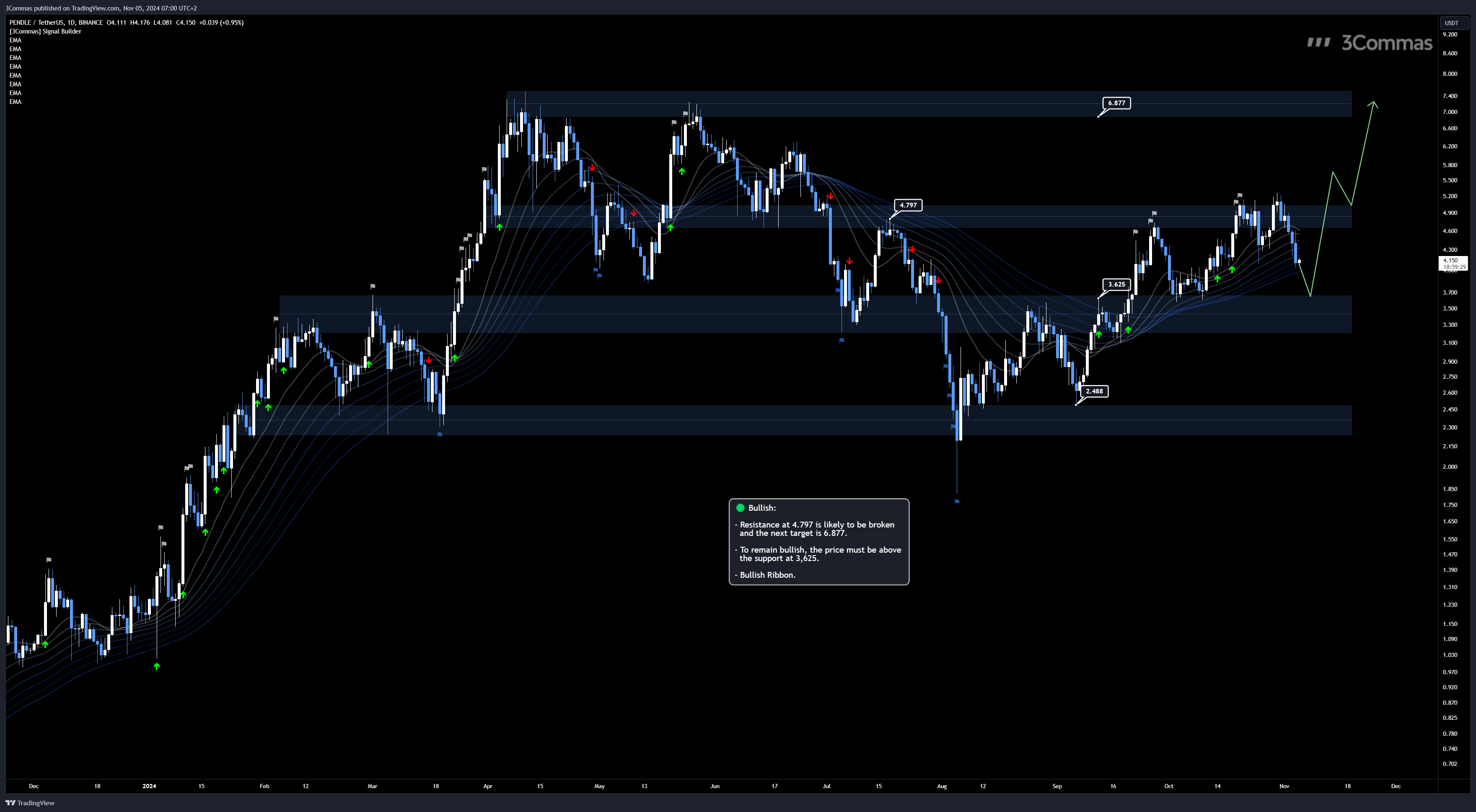 BINANCE:PENDLEUSDT Chart Image by 3Commas