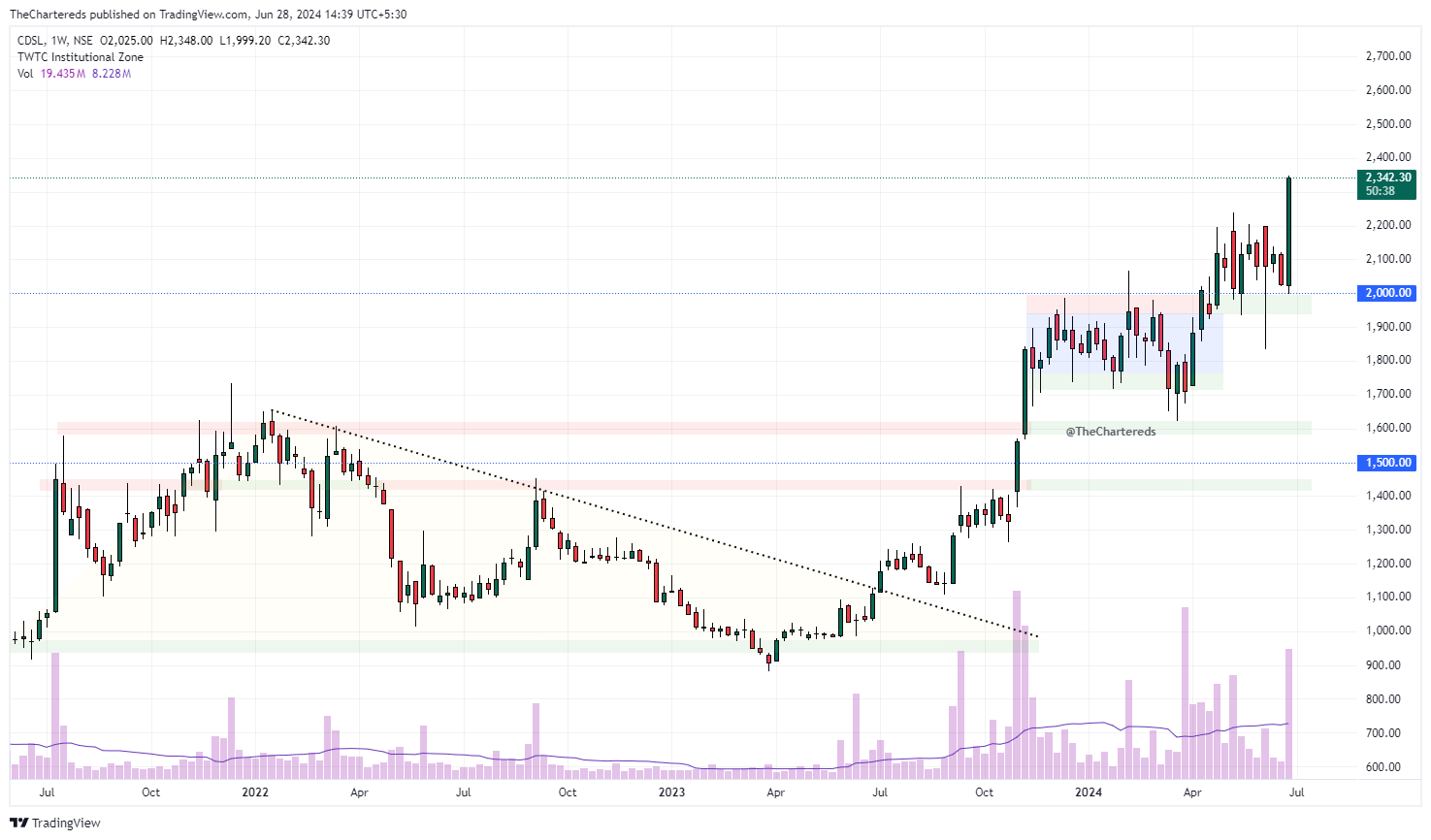 NSE:CDSL Chart Image by TheChartereds