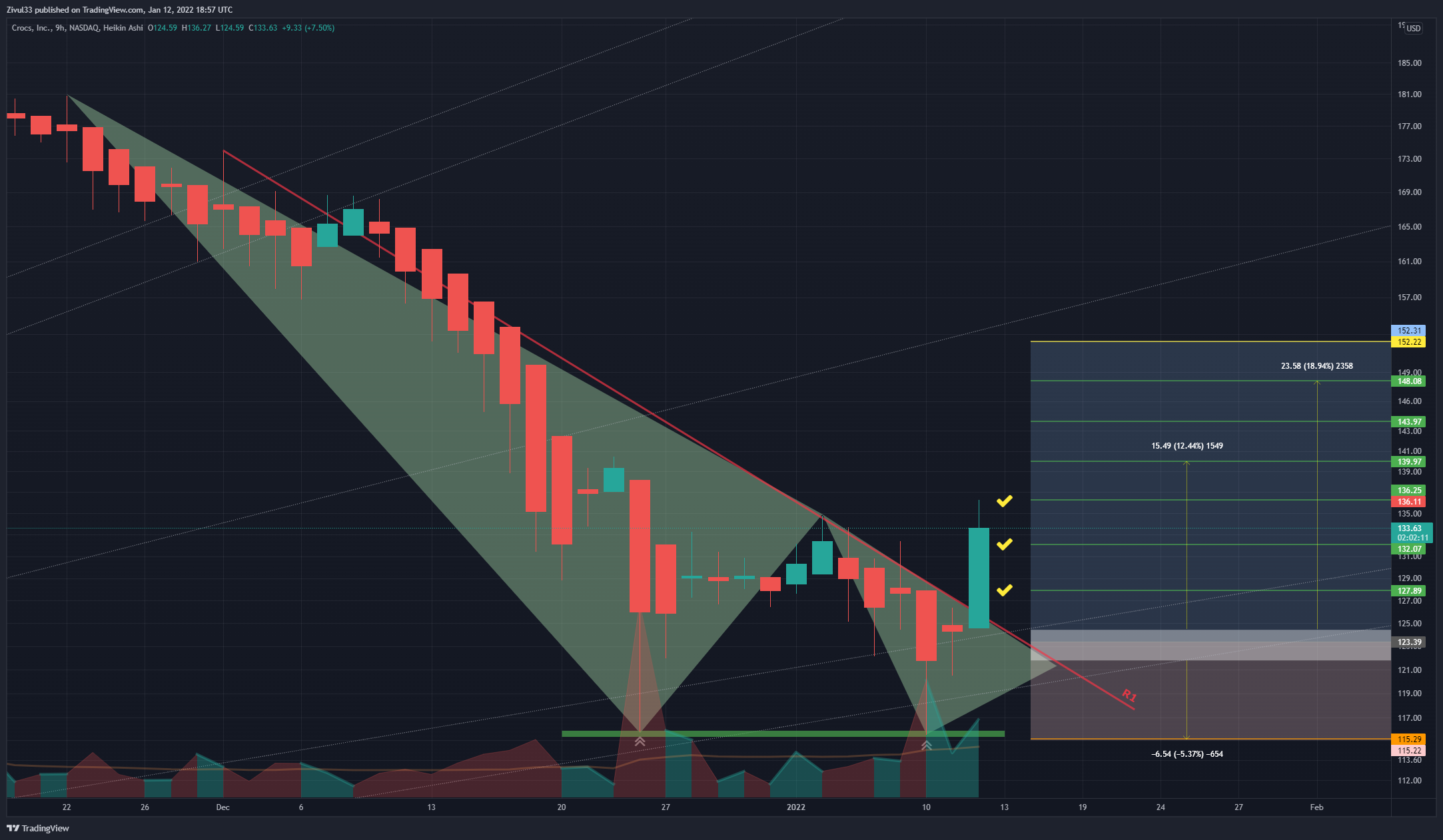 NASDAQ:CROX Chart Image by Zivul33