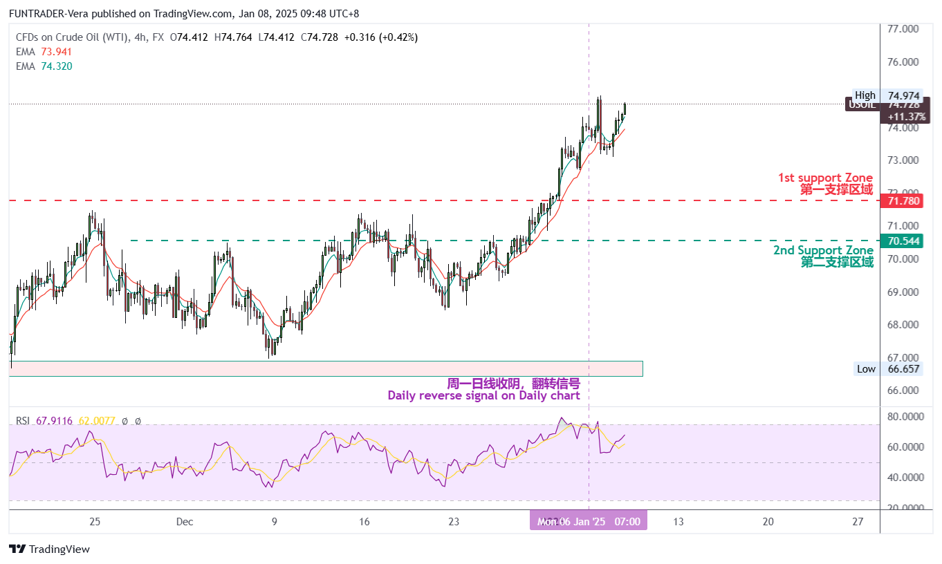 FX:USOIL Chart Image by FUNTRADER-Vera