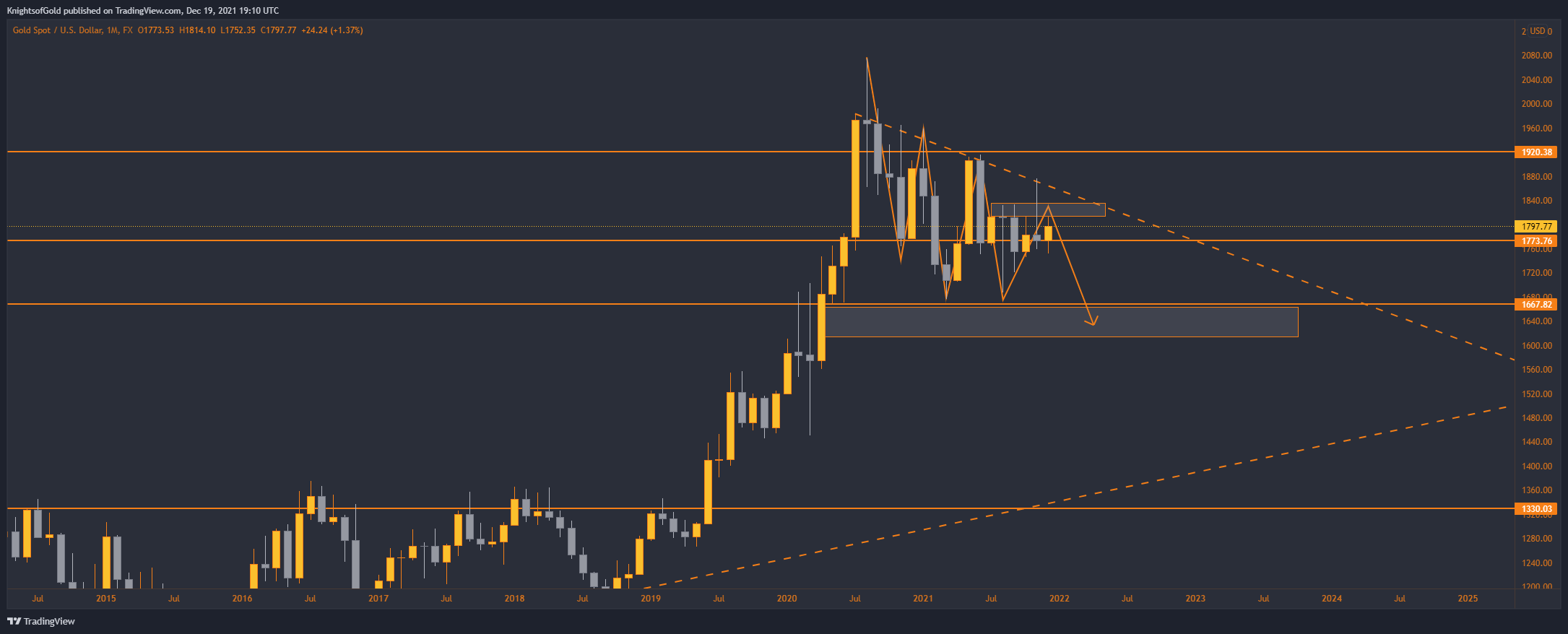 FX:XAUUSD Chart Image by KnightsofGold