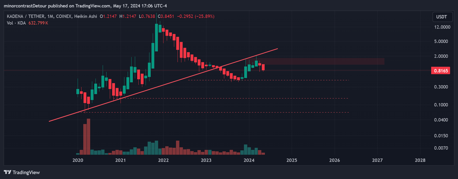 COINEX:KDAUSDT Chart Image by minorcontrastDetour