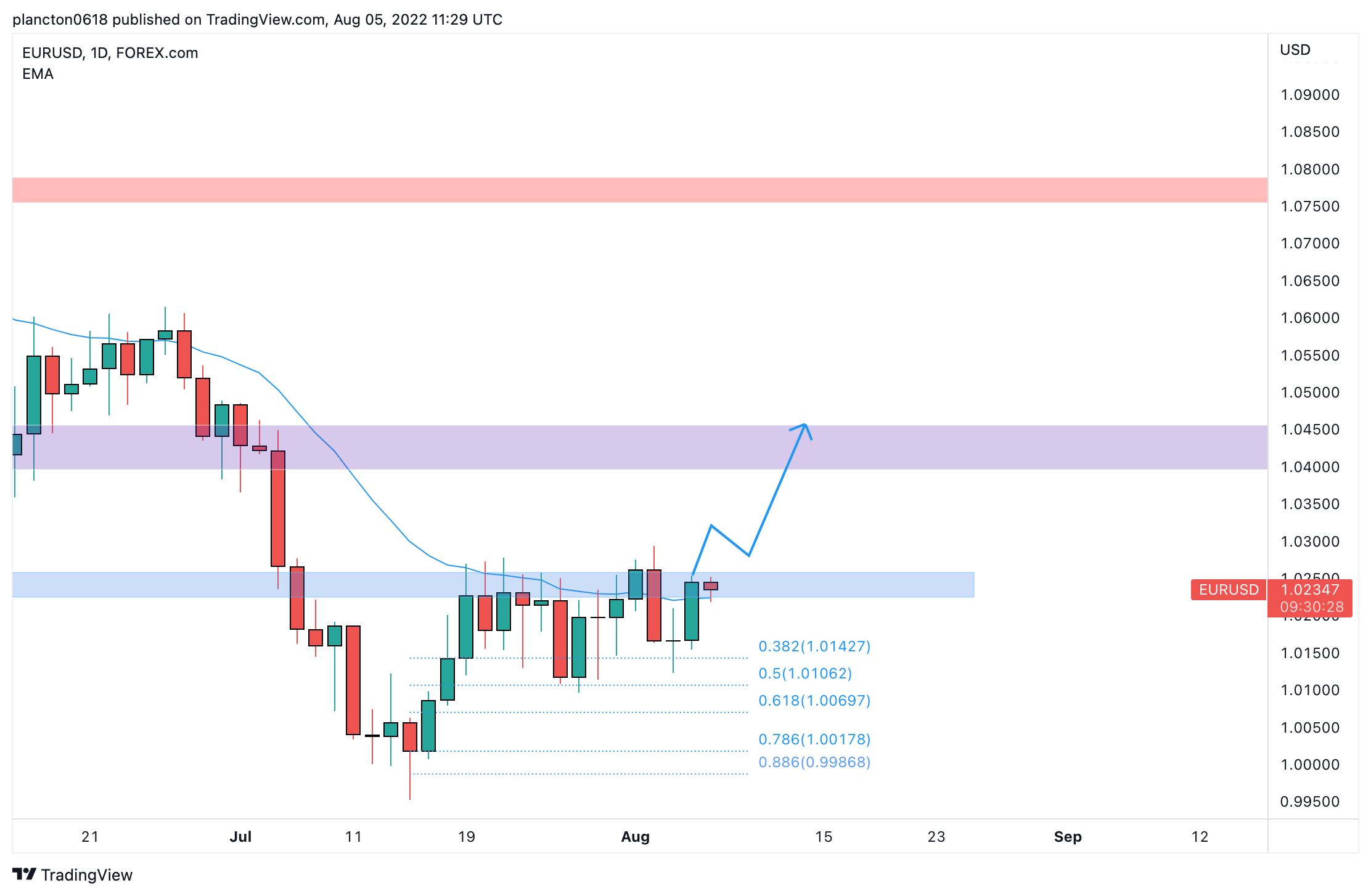 FOREXCOM:EURUSD Chart Image by InkyGrip