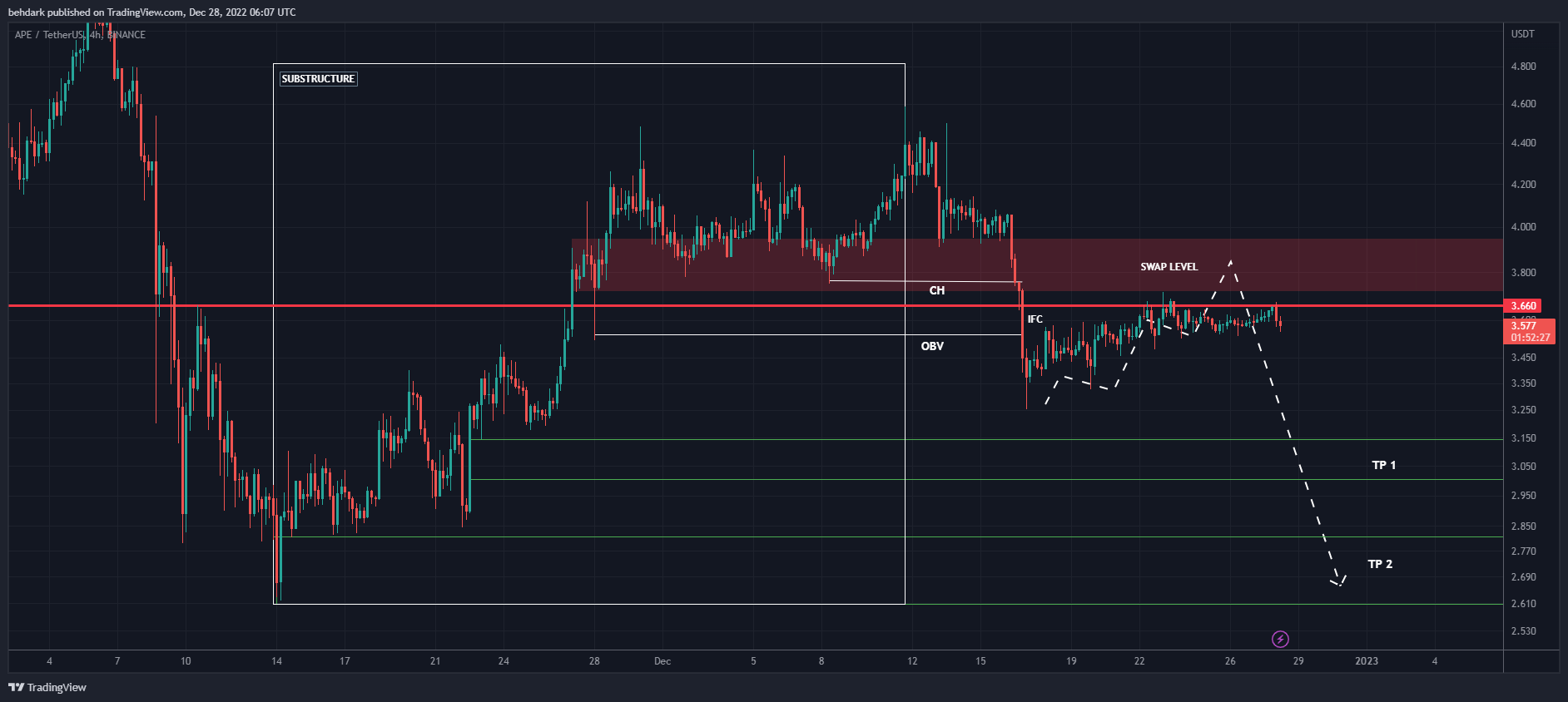 BINANCE:APEUSDT Chart Image by behdark