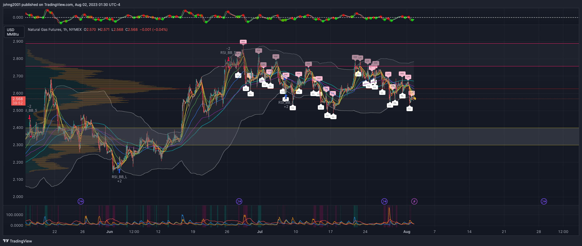 NYMEX:NG1! Chart Image by johng2001