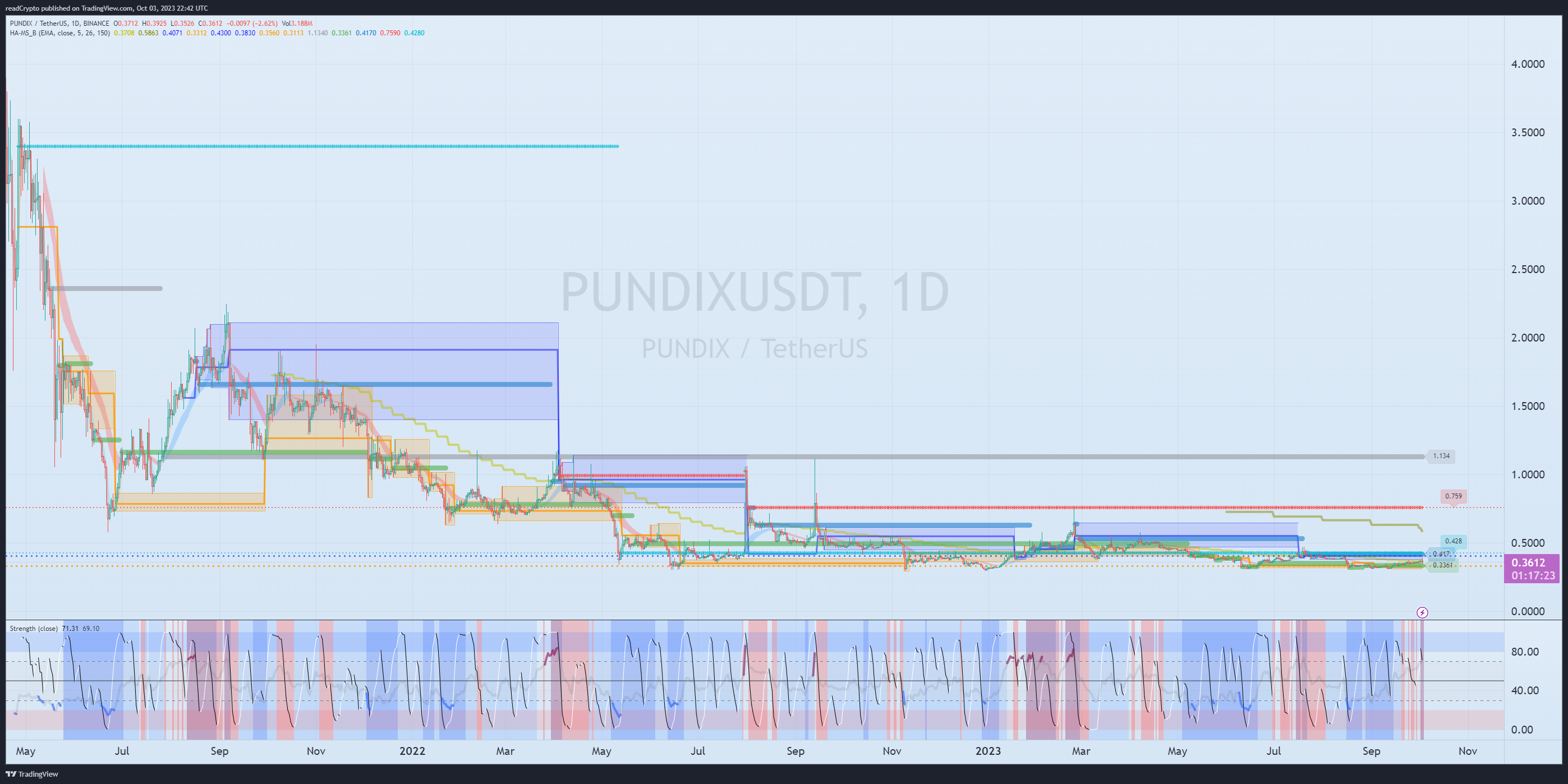 BINANCE:PUNDIXUSDT Chart Image by readCrypto