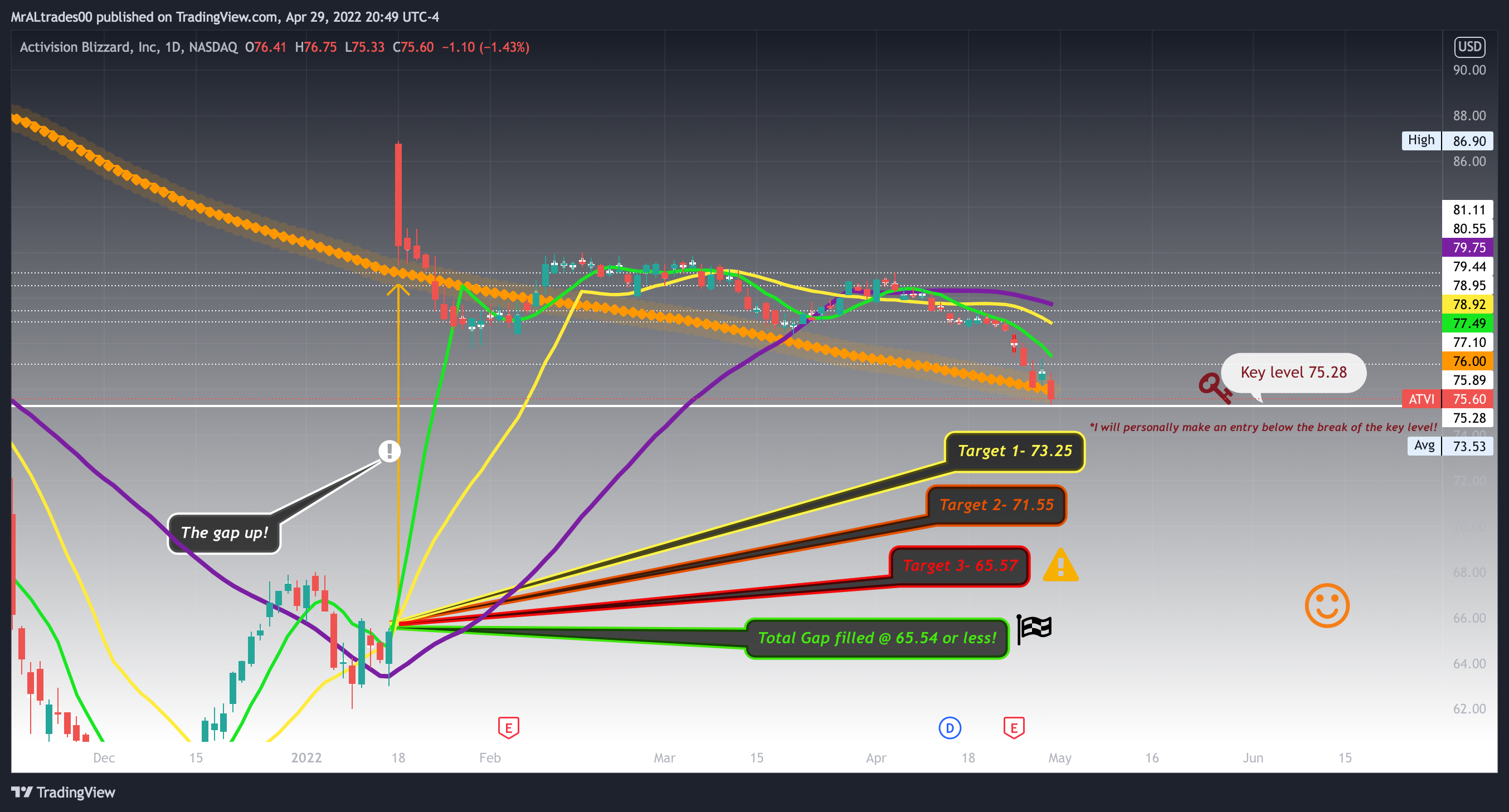 NASDAQ:ATVI Chart Image by MrALtrades00