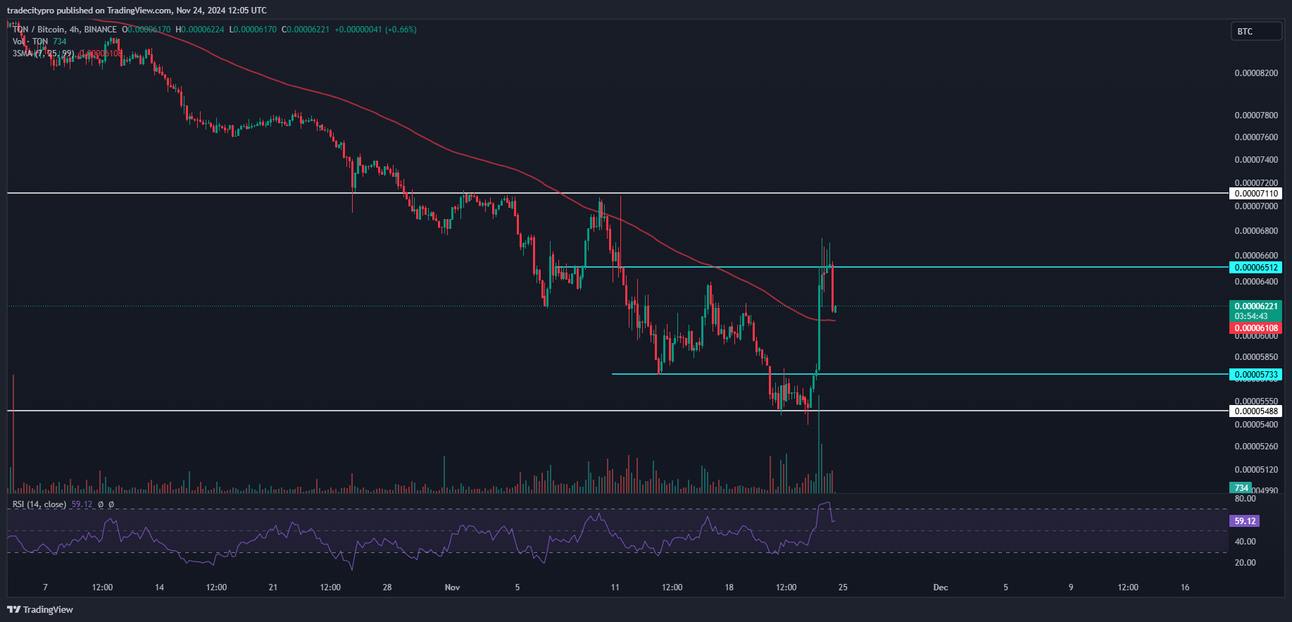 BINANCE:TONBTC Chart Image by tradecitypro