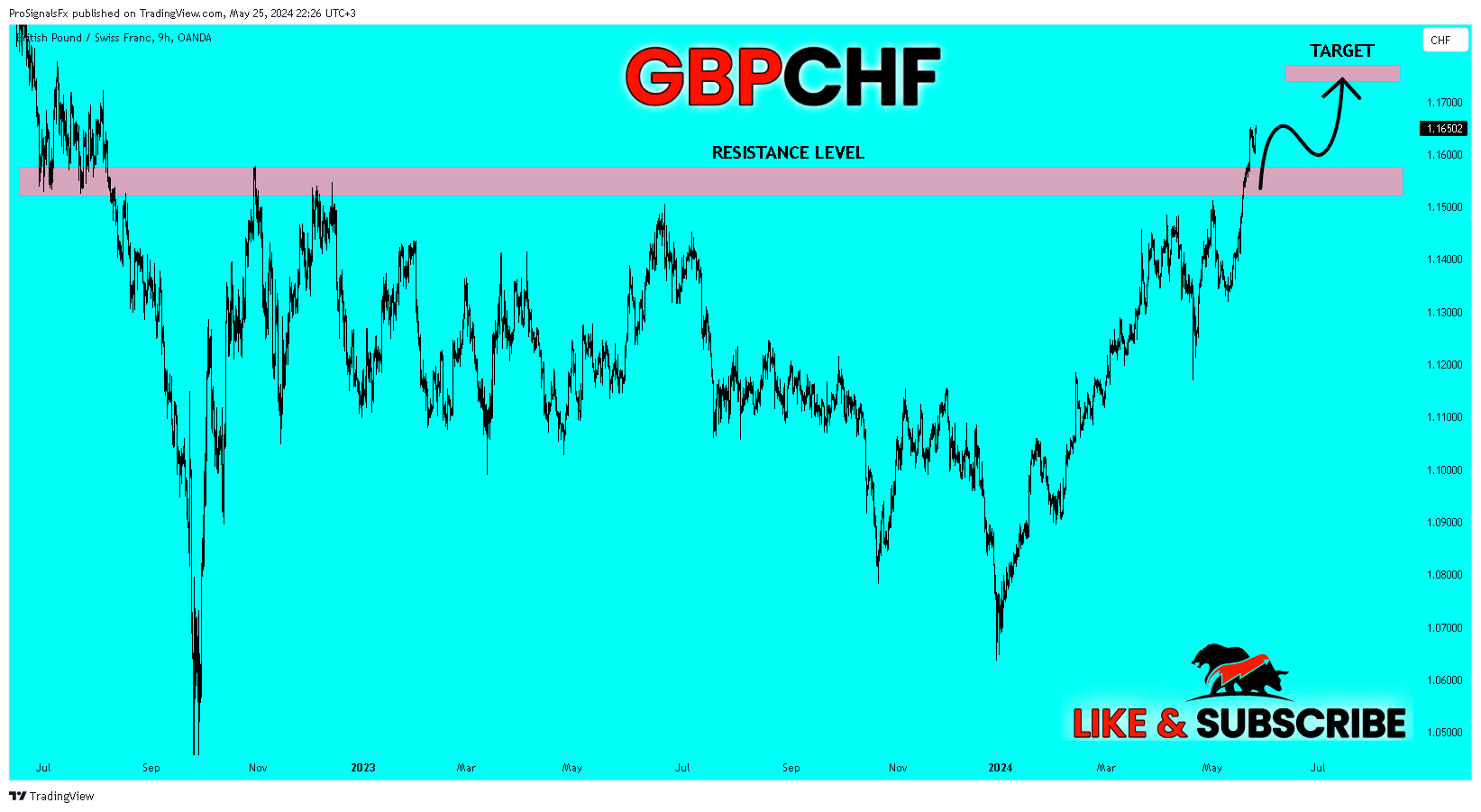 OANDA:GBPCHF Chart Image by ProSignalsFx