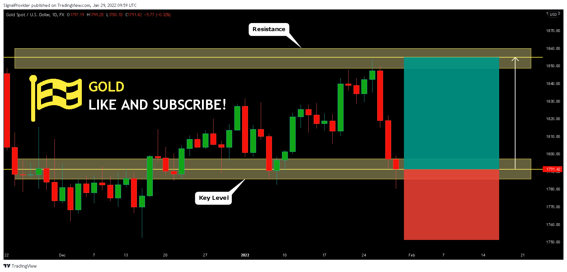 FX:XAUUSD Chart Image by SignalProvider