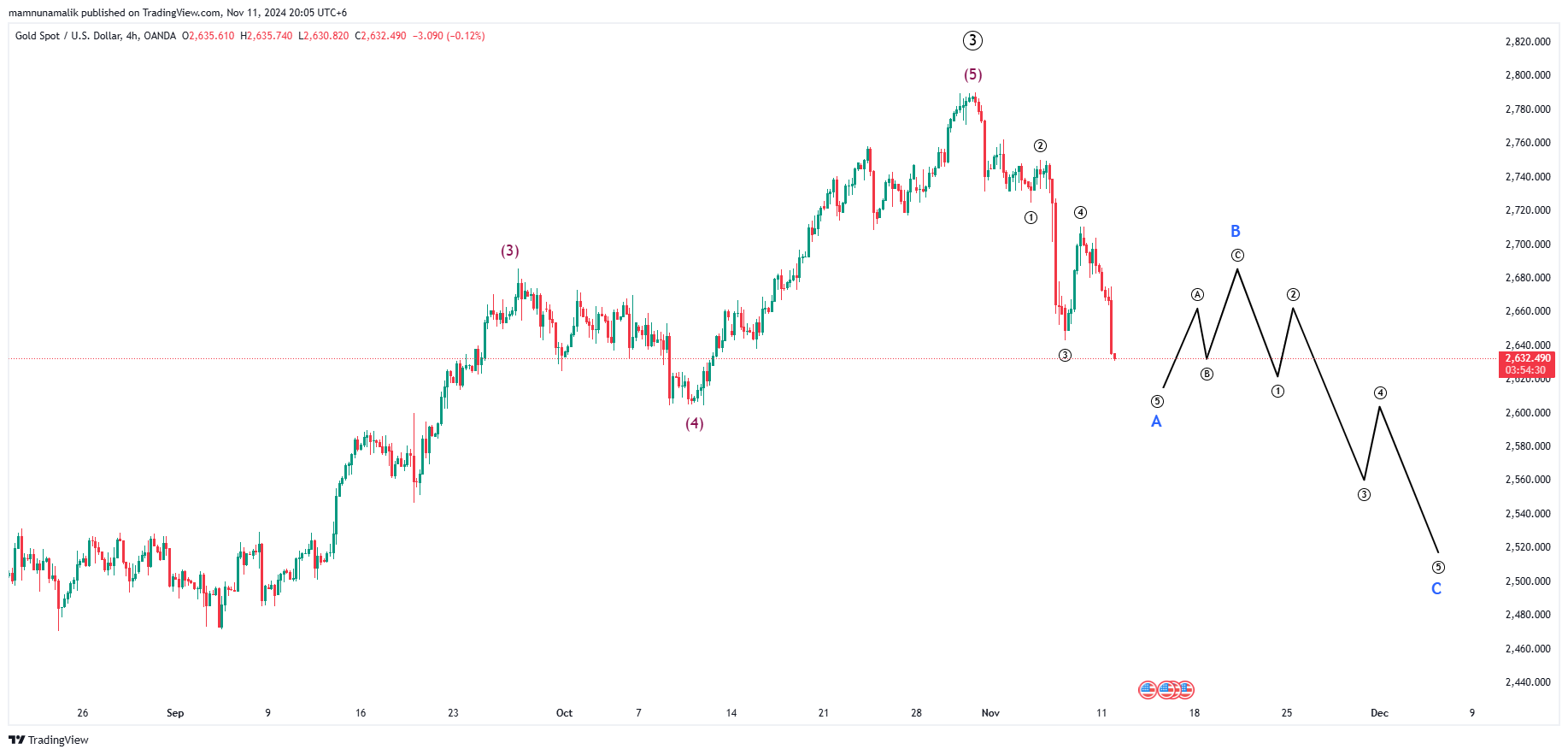 OANDA:XAUUSD Chart Image by SinchuXD