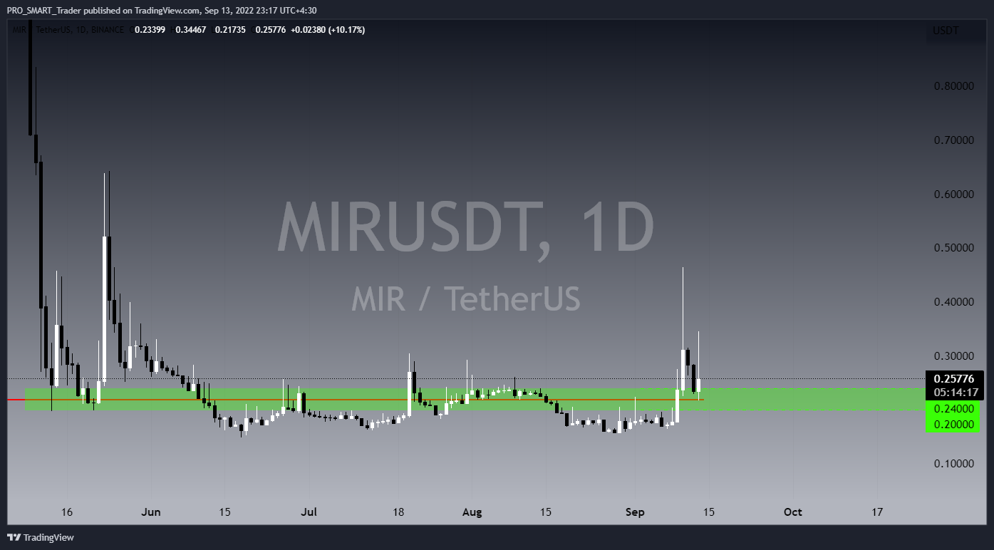 BINANCE:MIRUSDT Chart Image by PRO_SMART_Trader