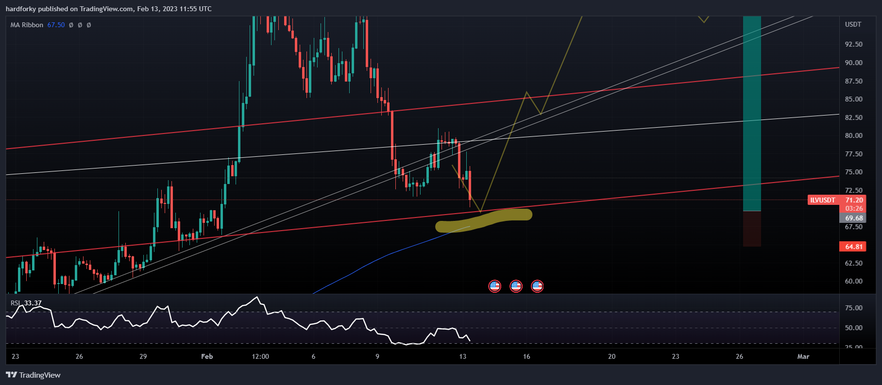 BINANCE:ILVUSDT Chart Image by hardforky