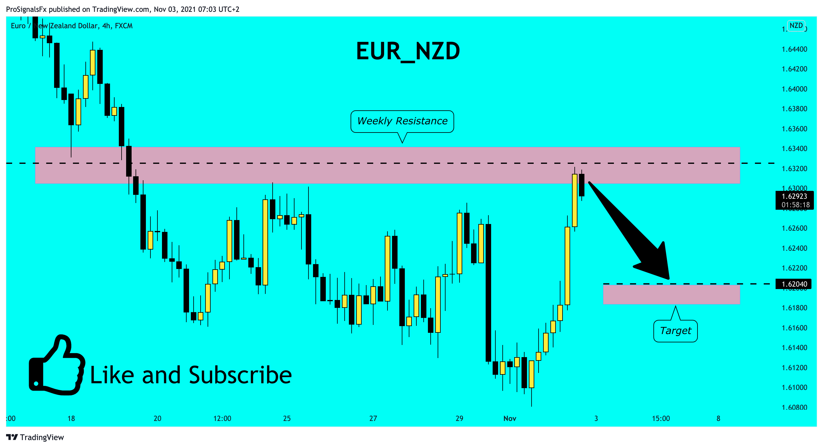 FX:EURNZD Chart Image by ProSignalsFx