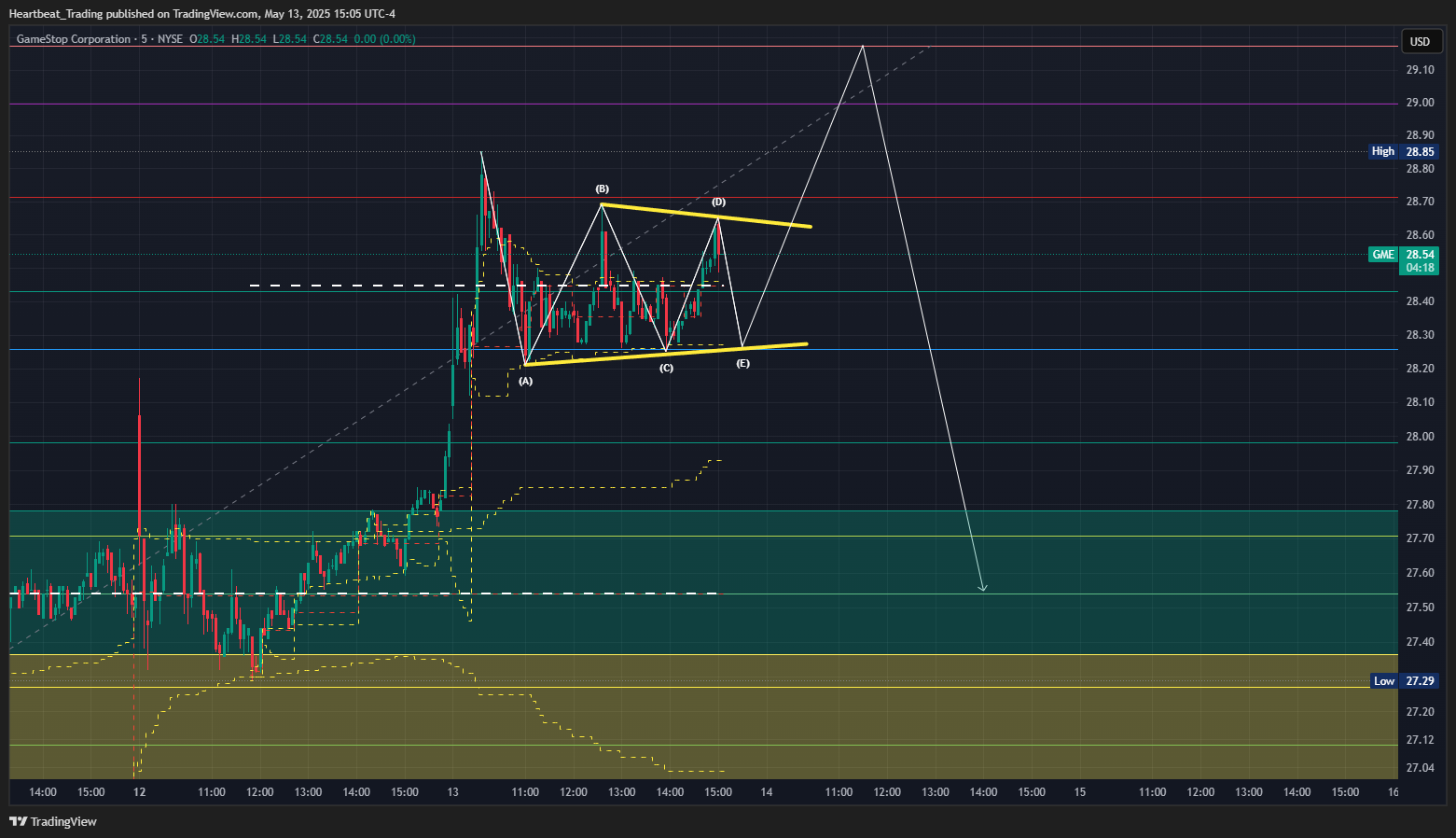BATS:GME Chart Image by Heartbeat_Trading