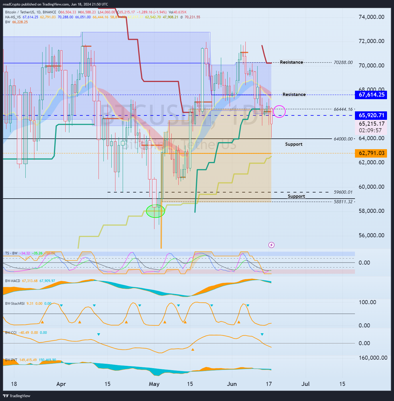 BINANCE:BTCUSDT Chart Image by readCrypto