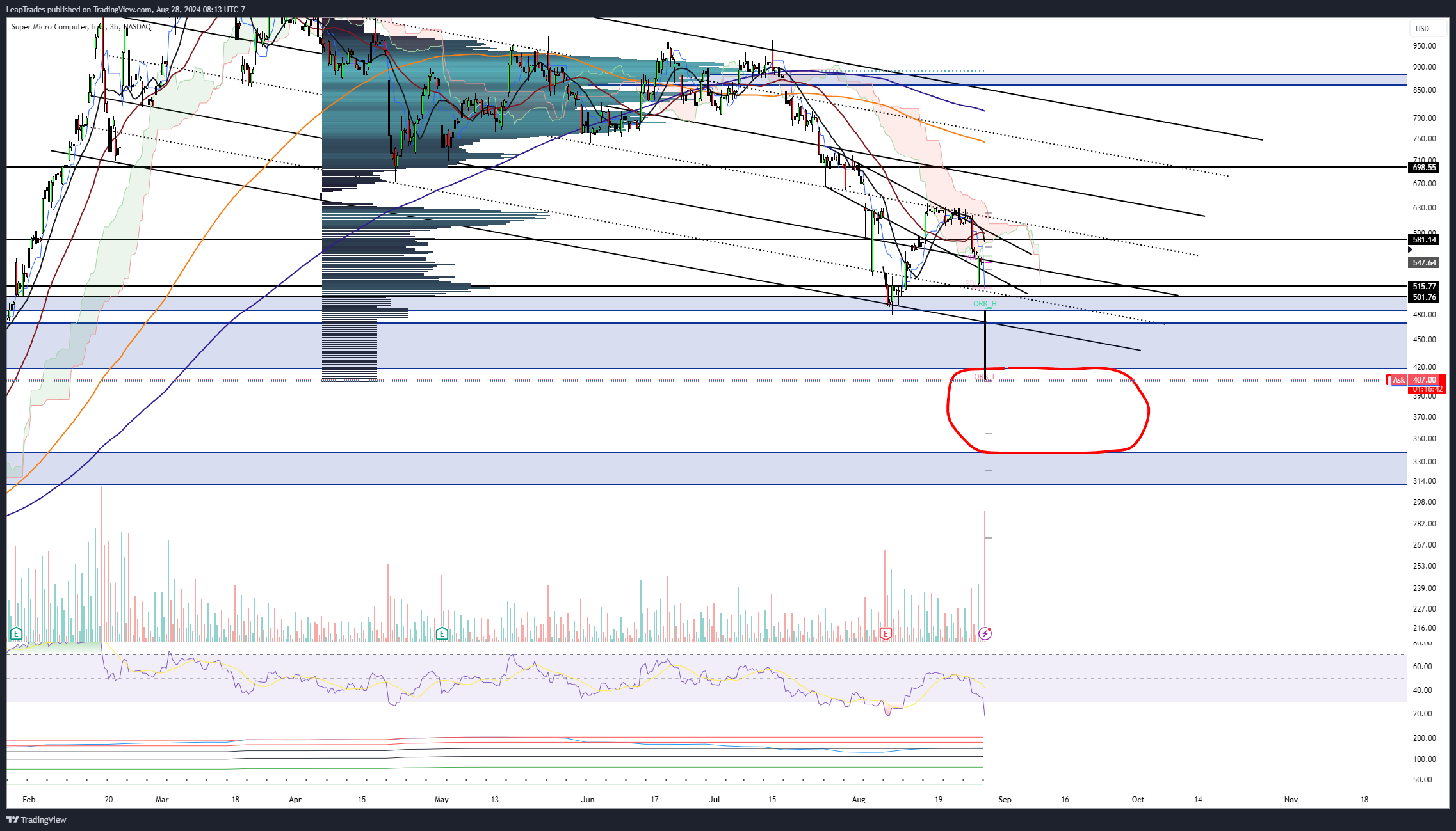 BATS:SMCI Chart Image by LeapTrades
