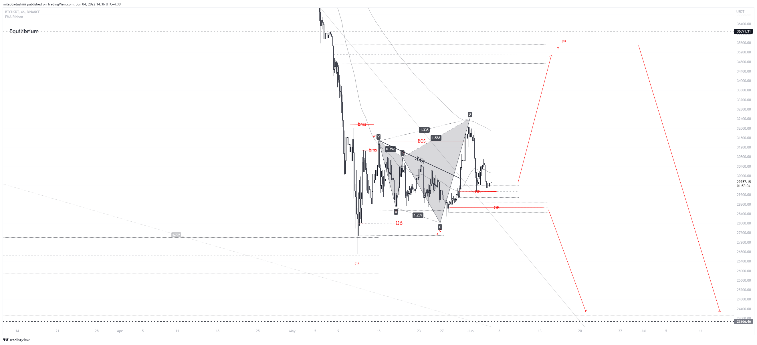 BINANCE:BTCUSDT Chart Image by miladdadashiiii