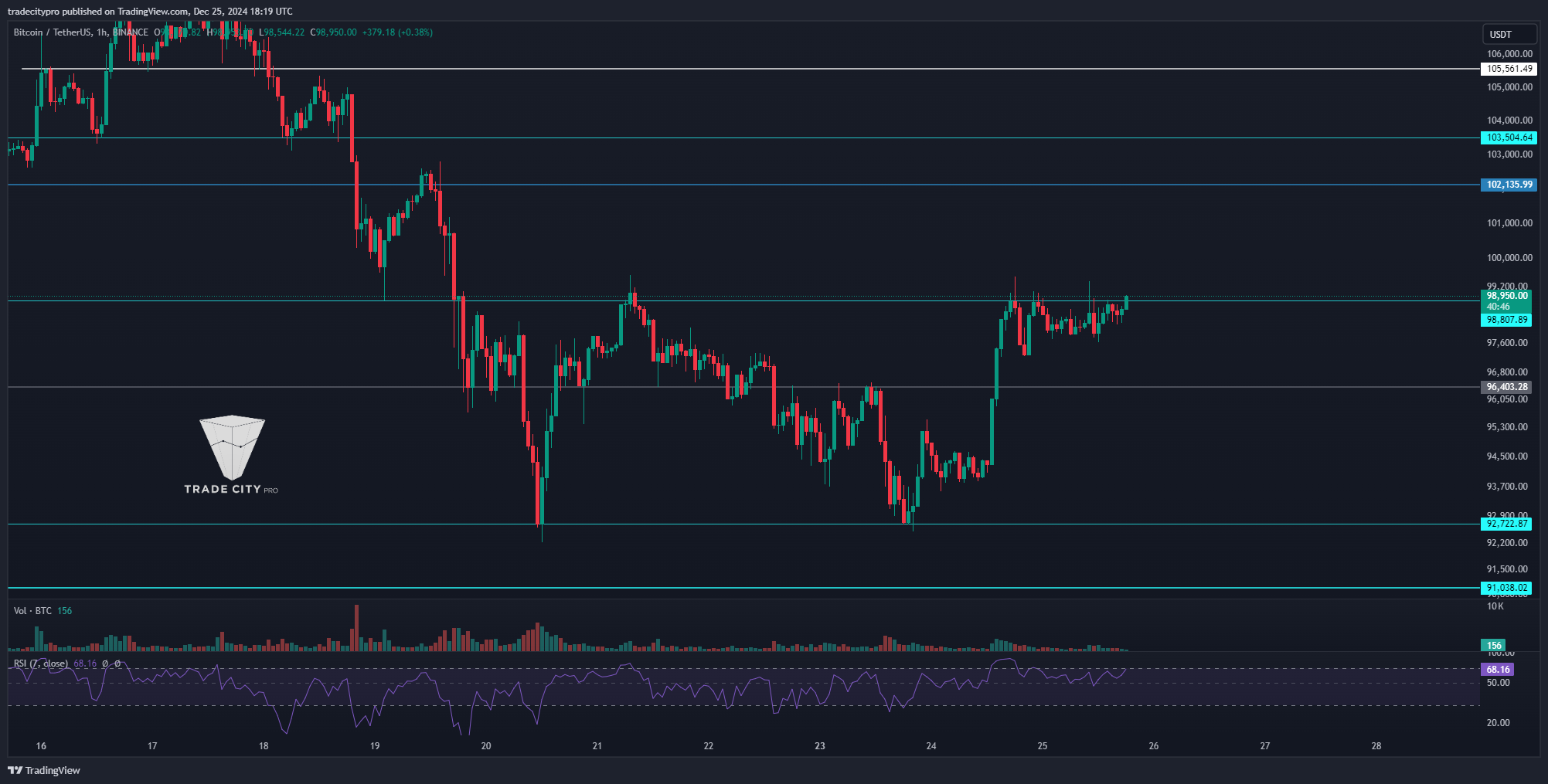 BINANCE:BTCUSDT Chart Image by tradecitypro
