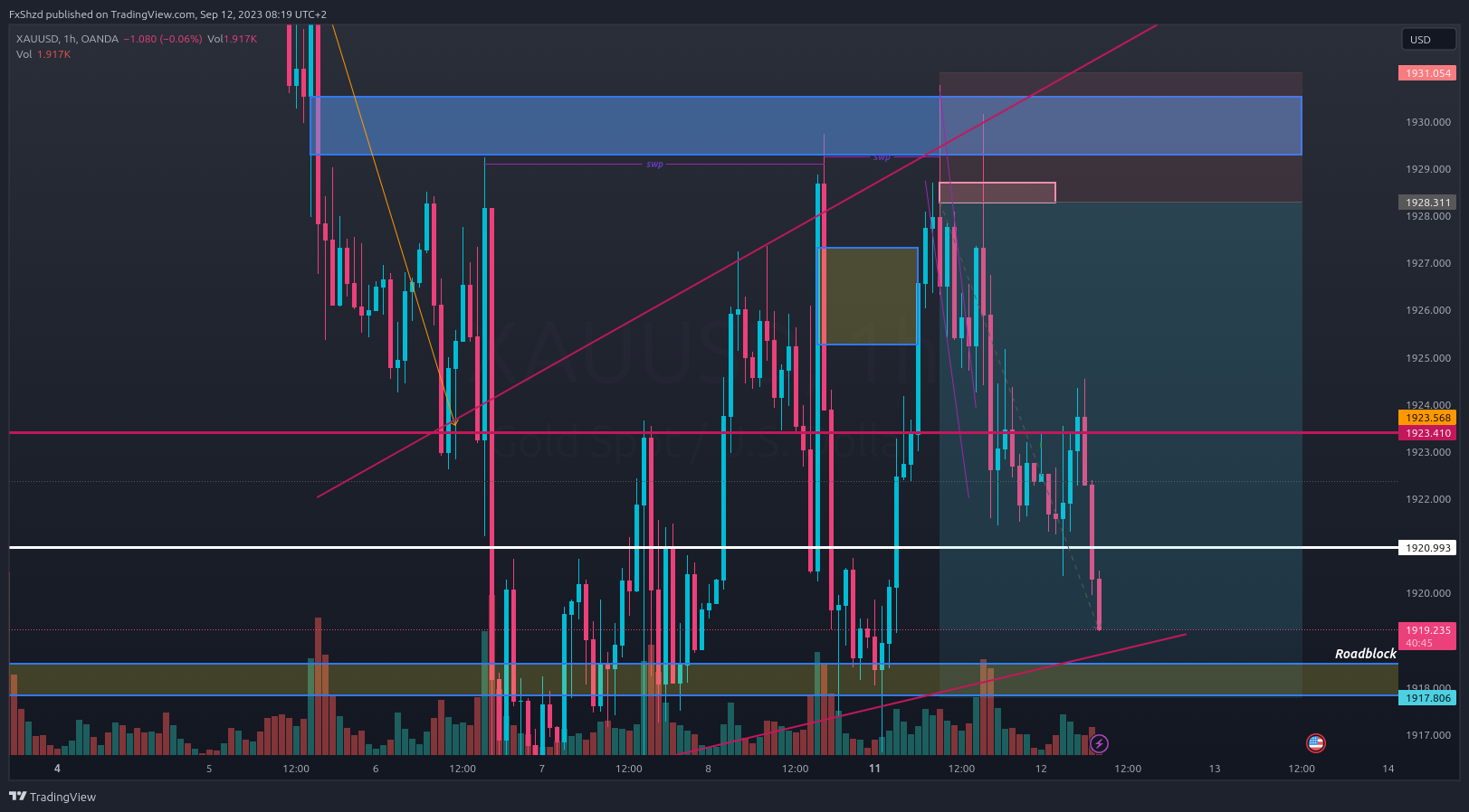 OANDA:XAUUSD Chart Image by FxShzd