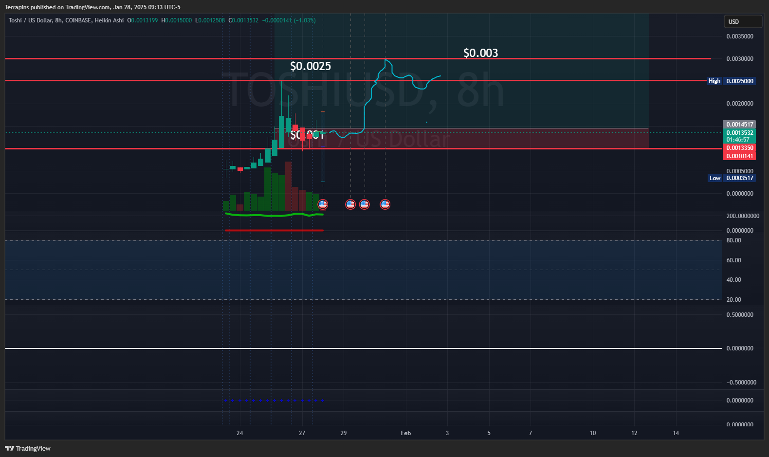 COINBASE:TOSHIUSD Chart Image by Terrapins