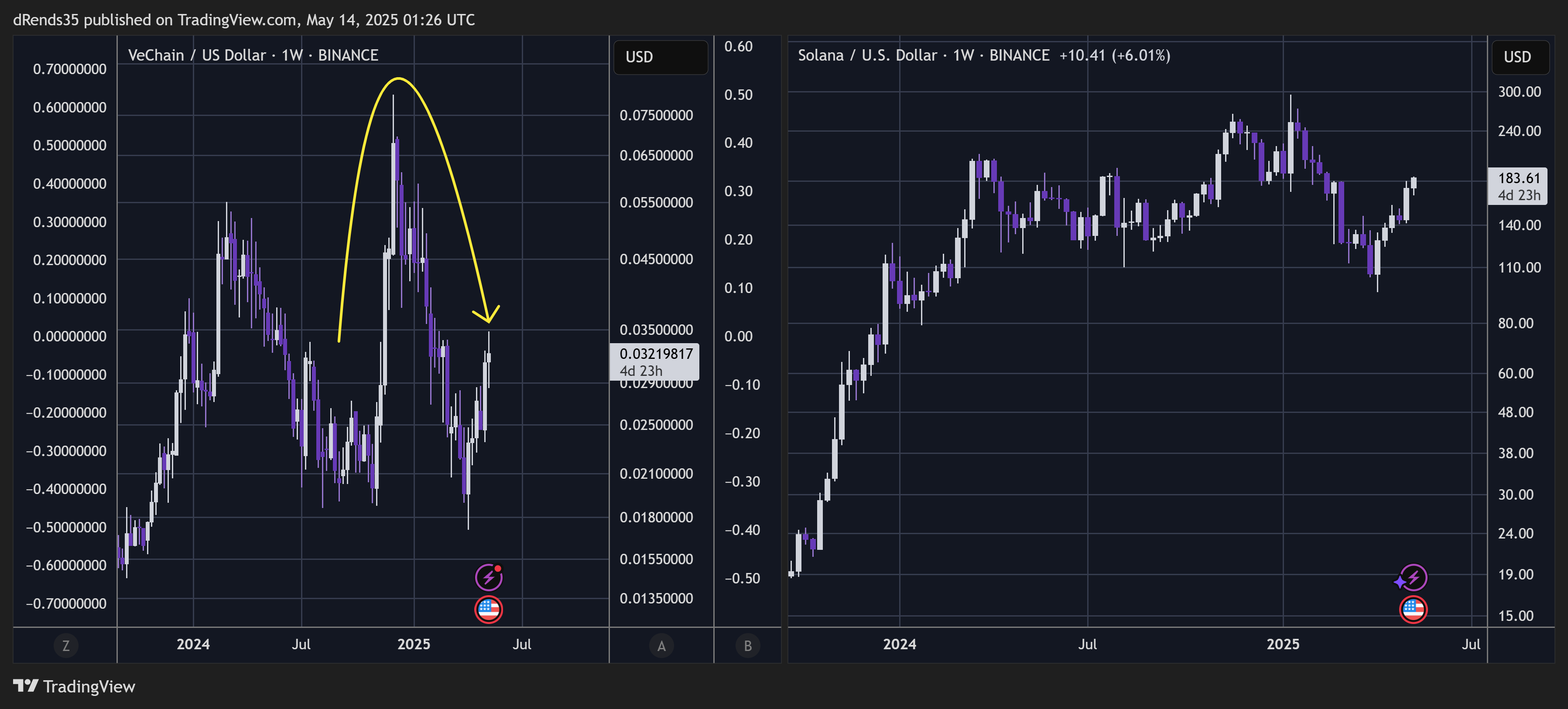 BINANCE:VETUSD Chart Image by dRends35