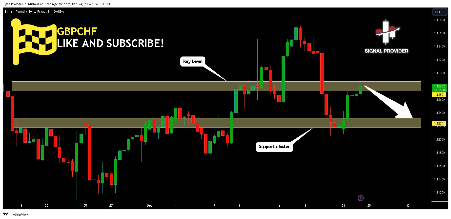 OANDA:GBPCHF Chart Image by SignalProvider