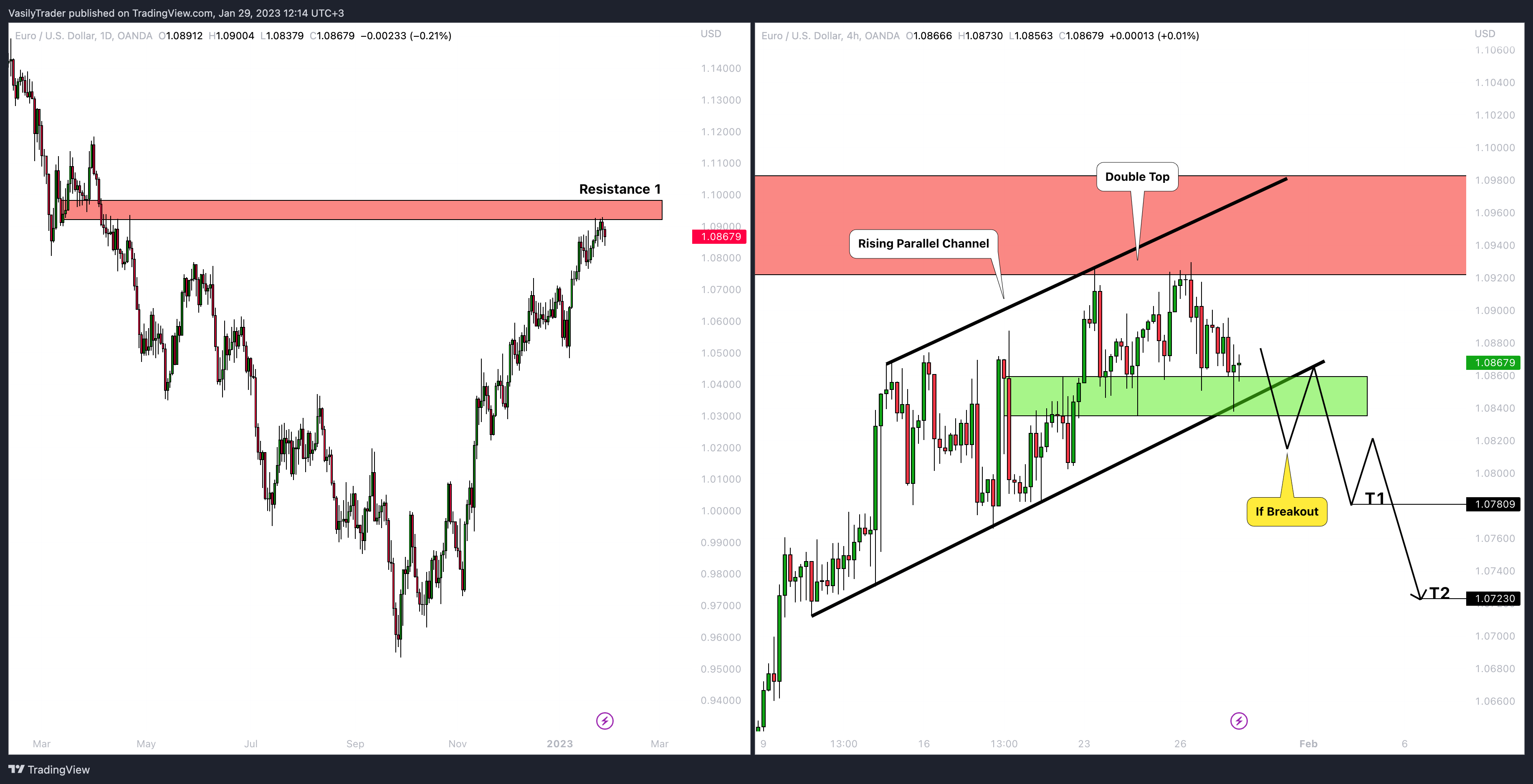 OANDA:EURUSD Chart Image by VasilyTrader