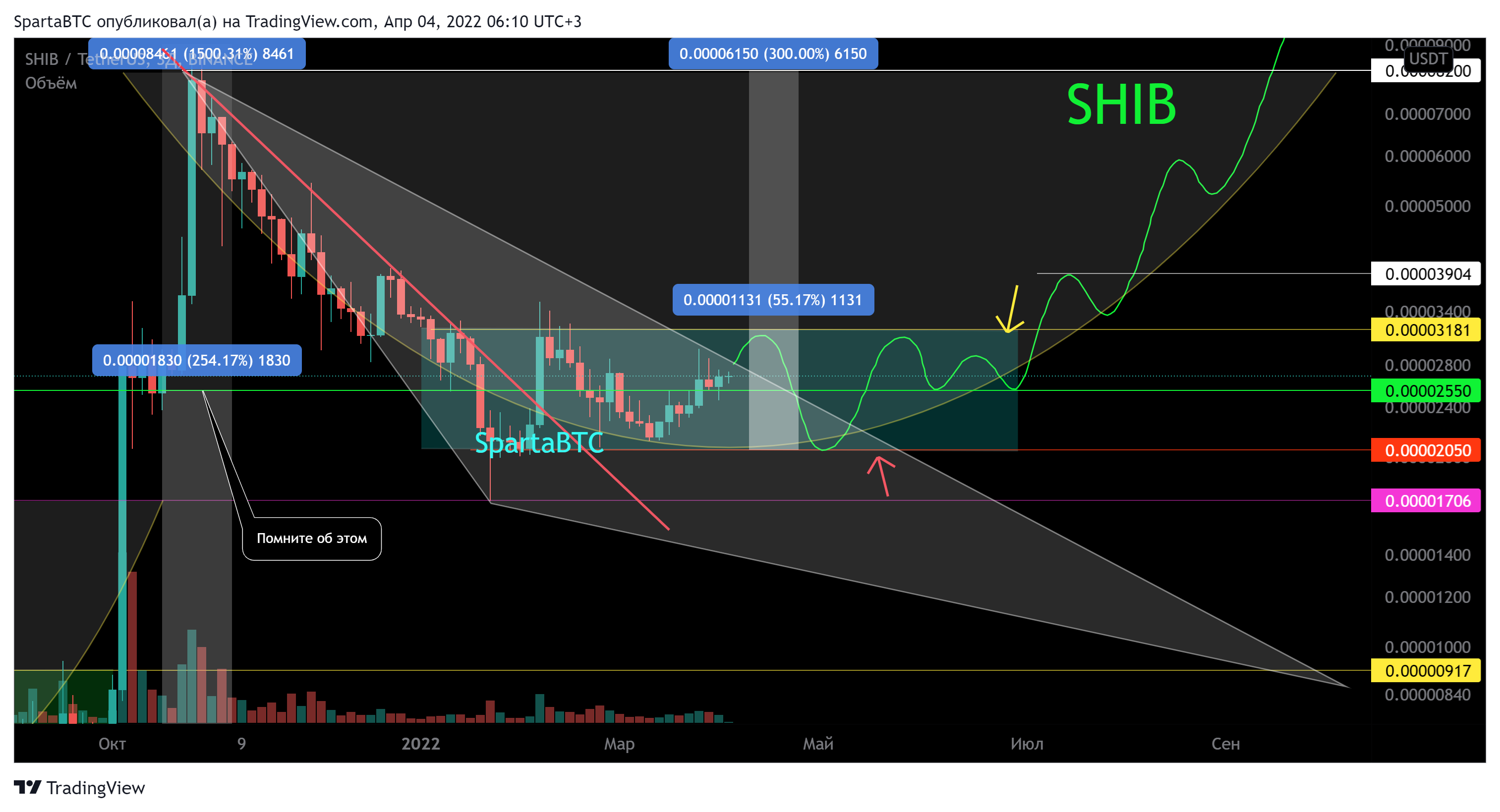 BINANCE:SHIBUSDT Chart Image by SpartaBTC