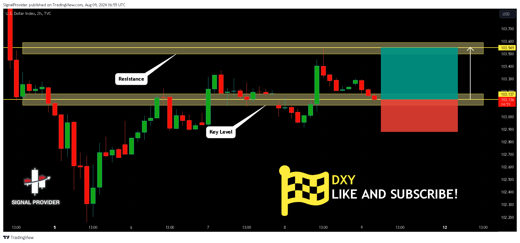 TVC:DXY Chart Image by SignalProvider