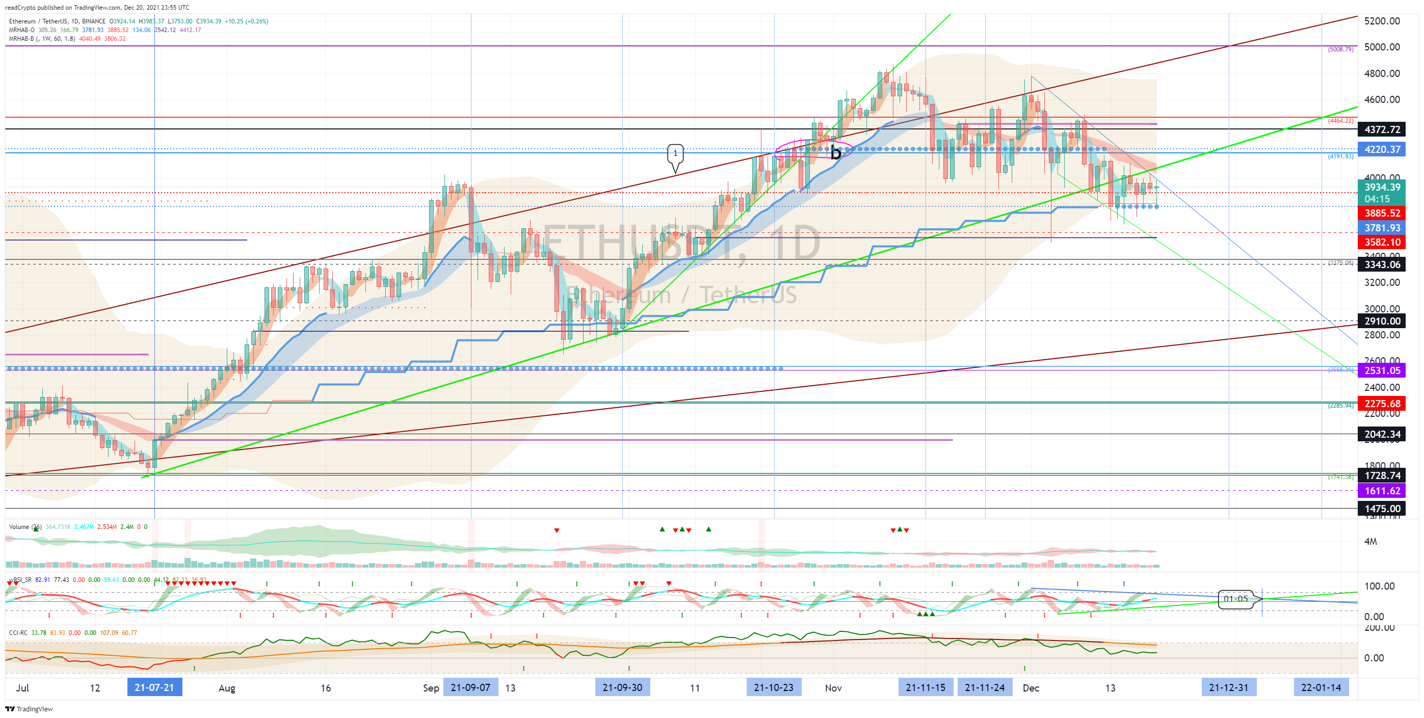 BINANCE:ETHUSDT Chart Image by readCrypto