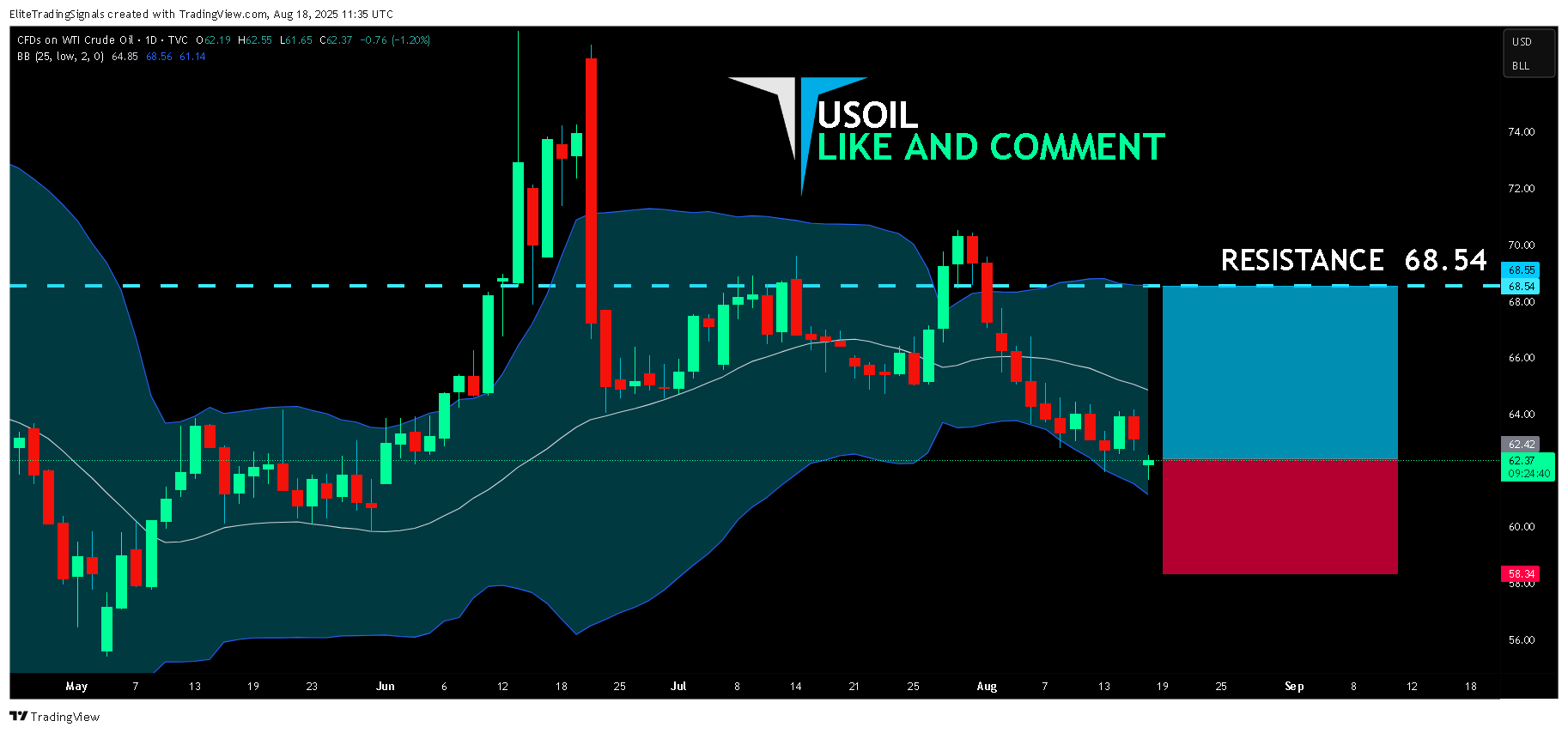 TVC:USOIL Chart Image by EliteTradingSignals