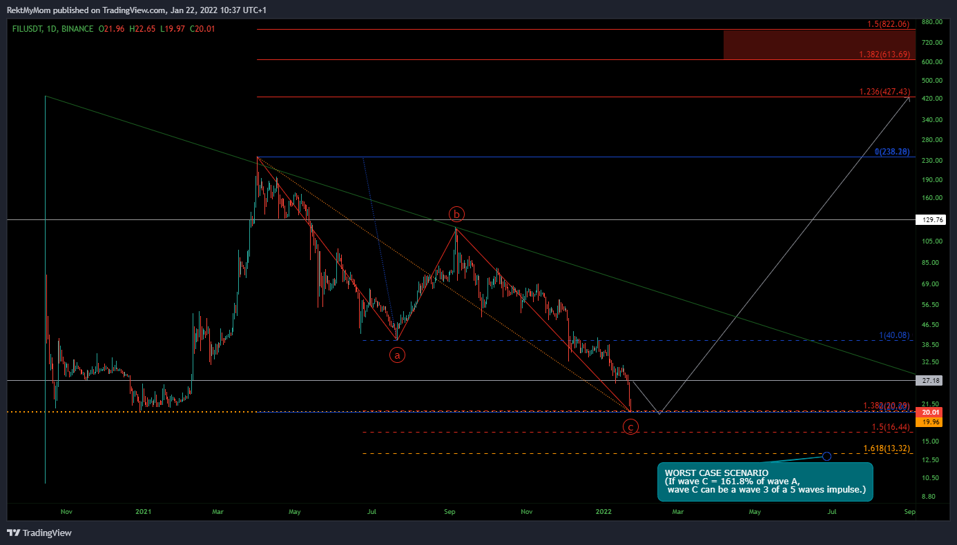 BINANCE:FILUSDT Chart Image by RektMyMom